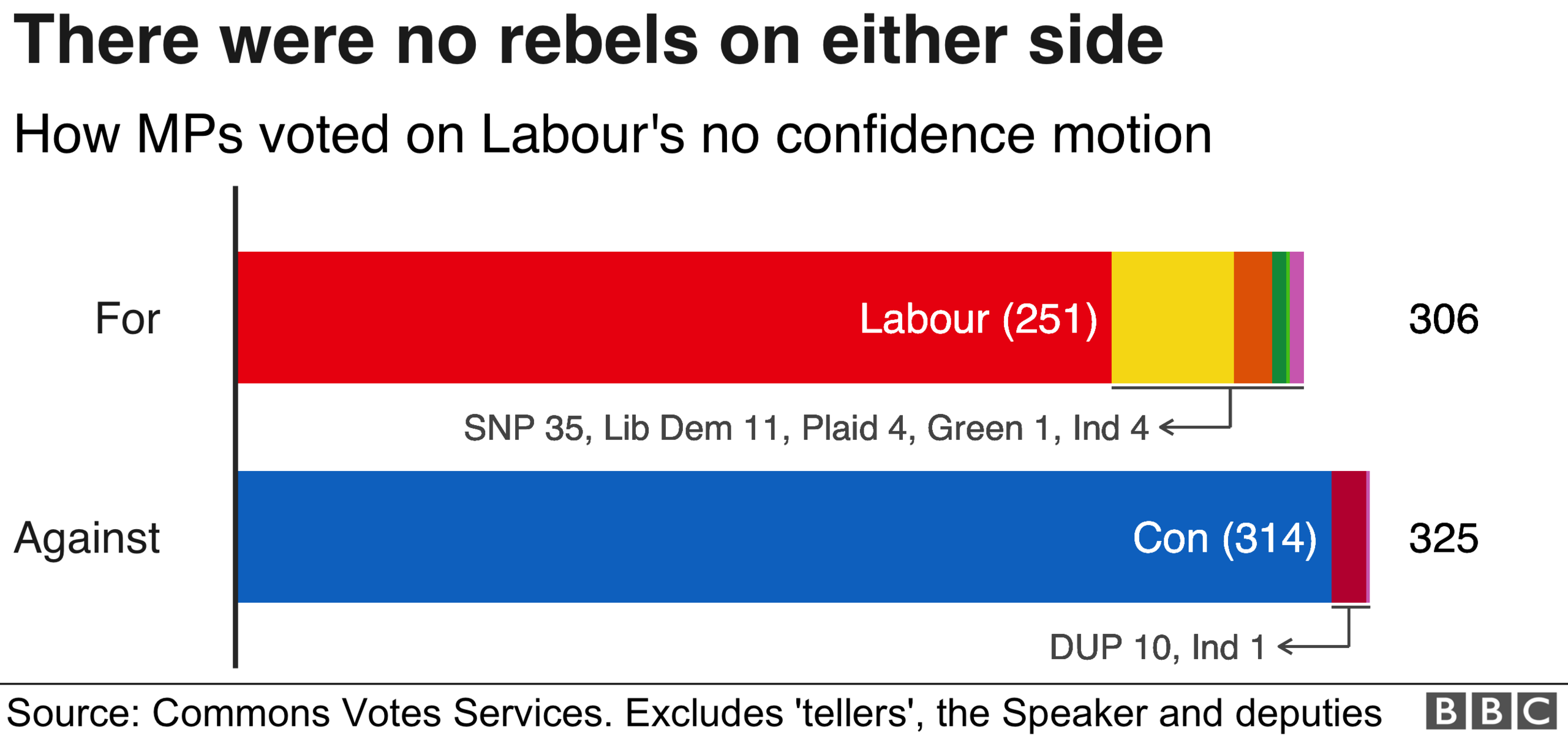 Chart showing how MPs rejected the motion of no confidence