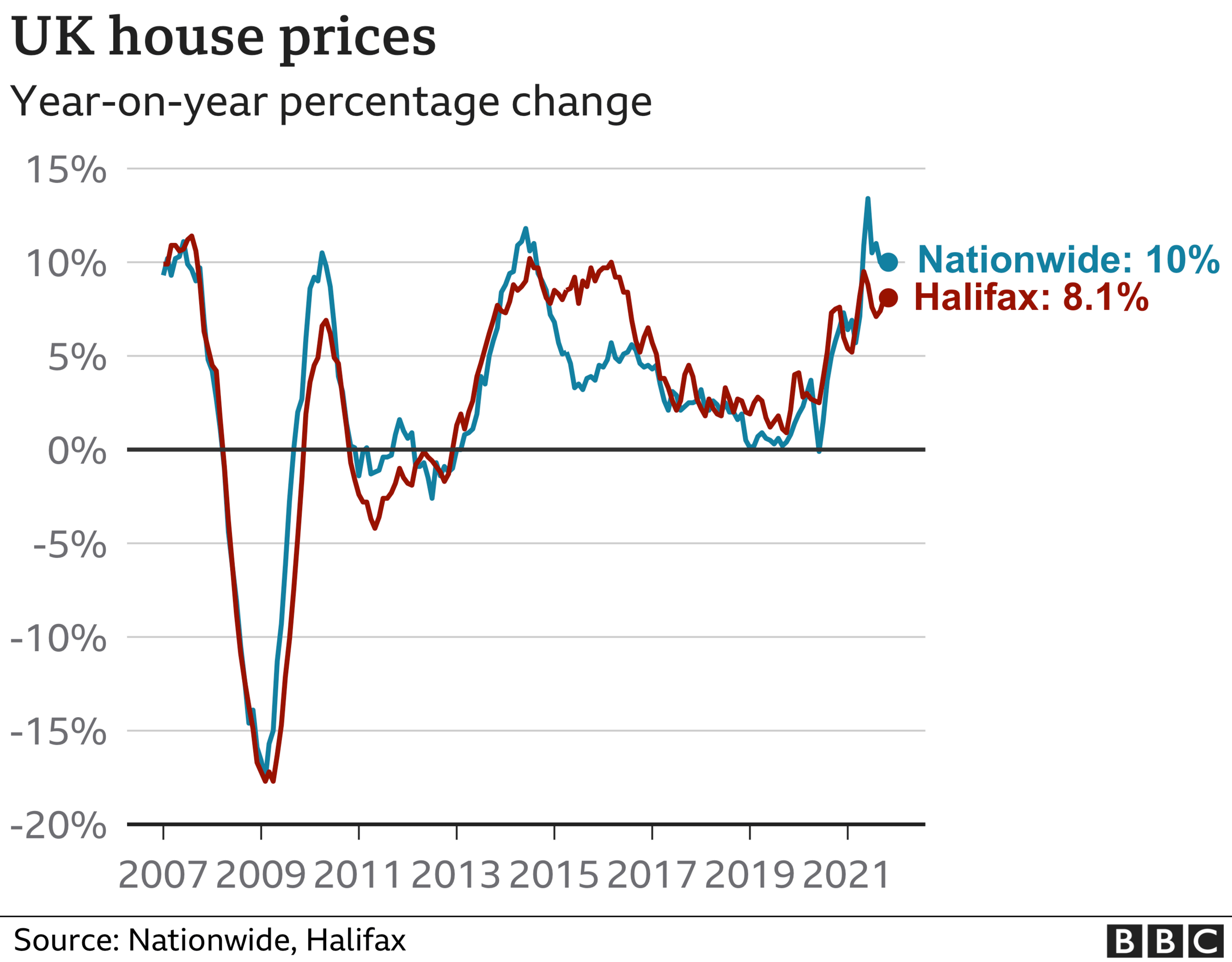 House price chart