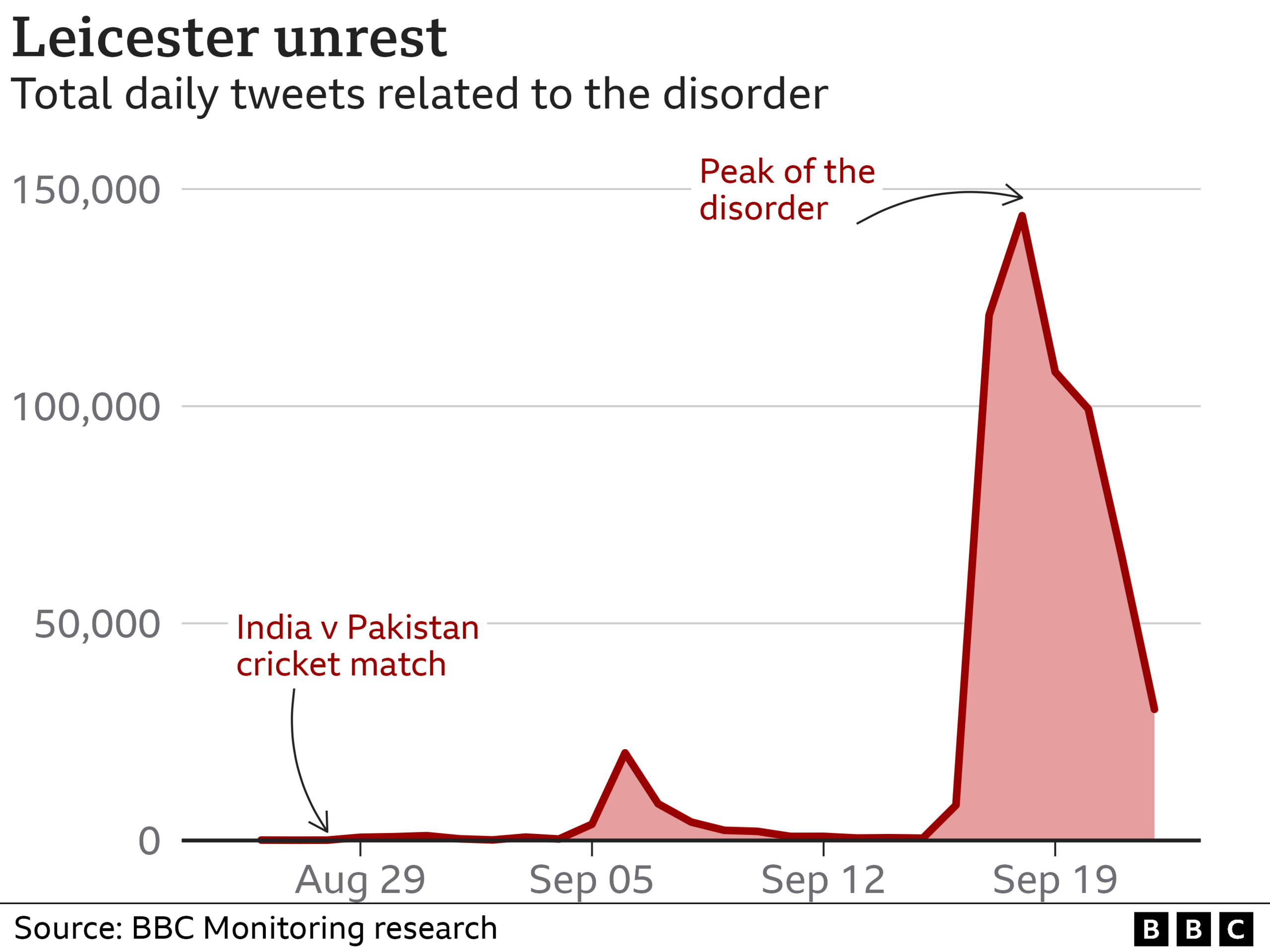 Graph of tweets related to Leicester unrest