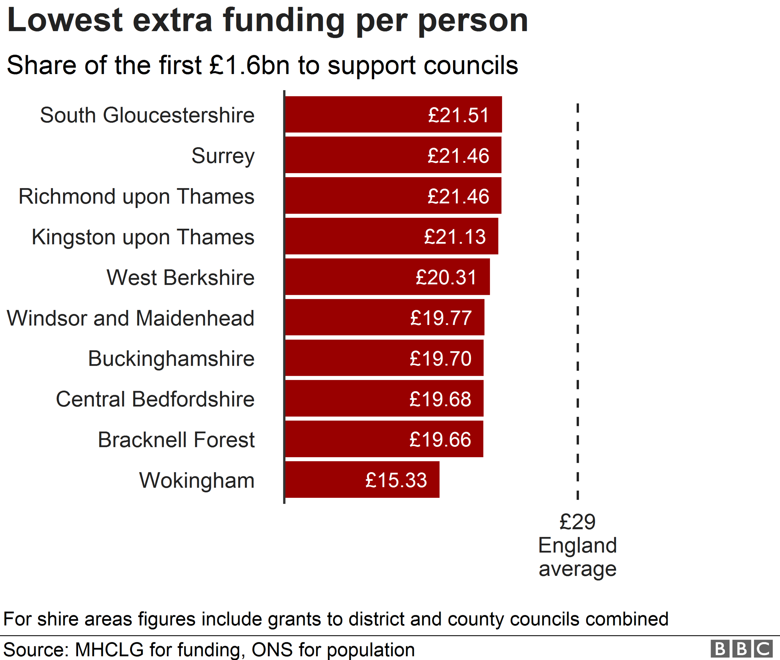 Chart showing lowest support by council area