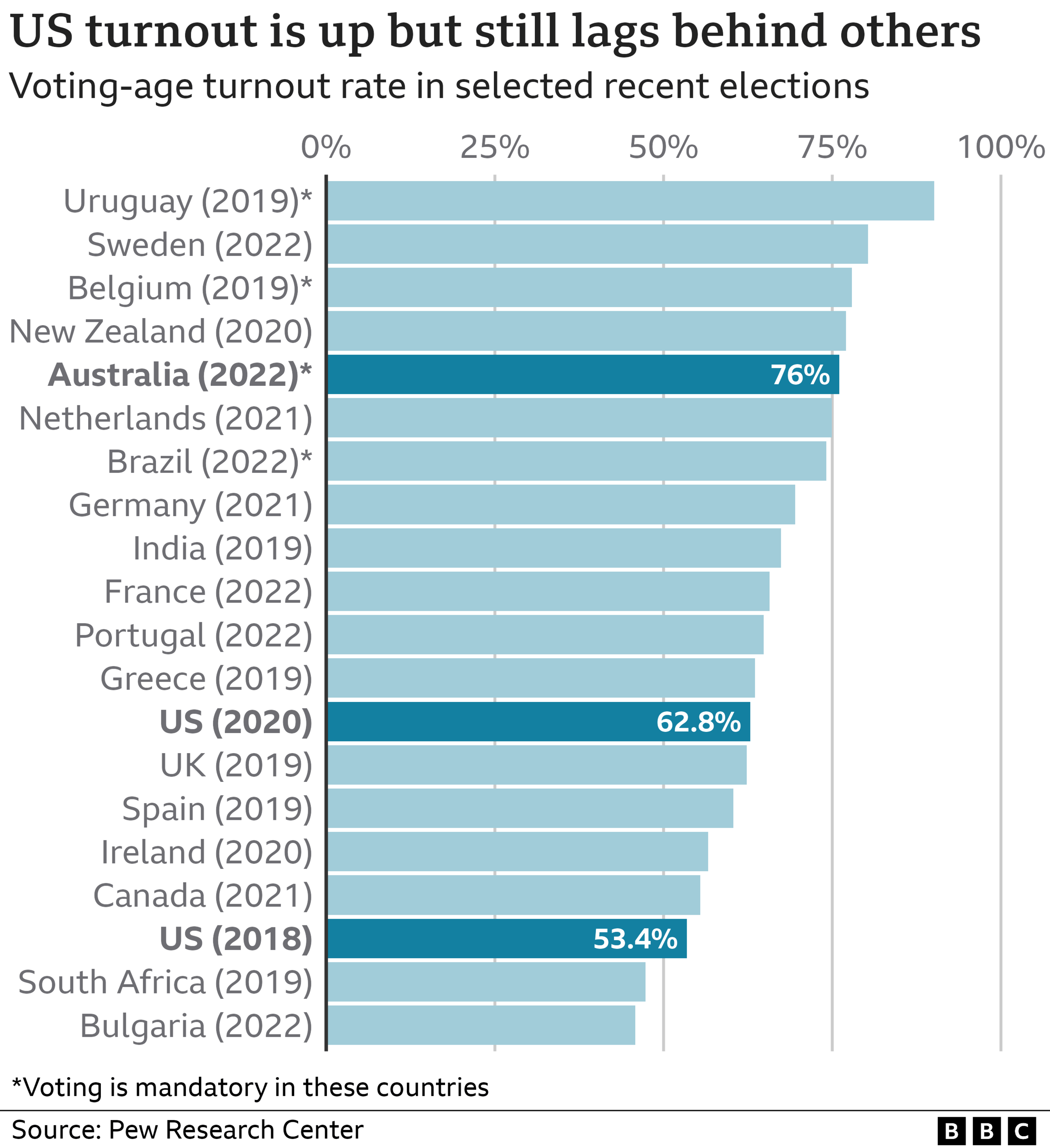 Graphic showing US turnout v Australia