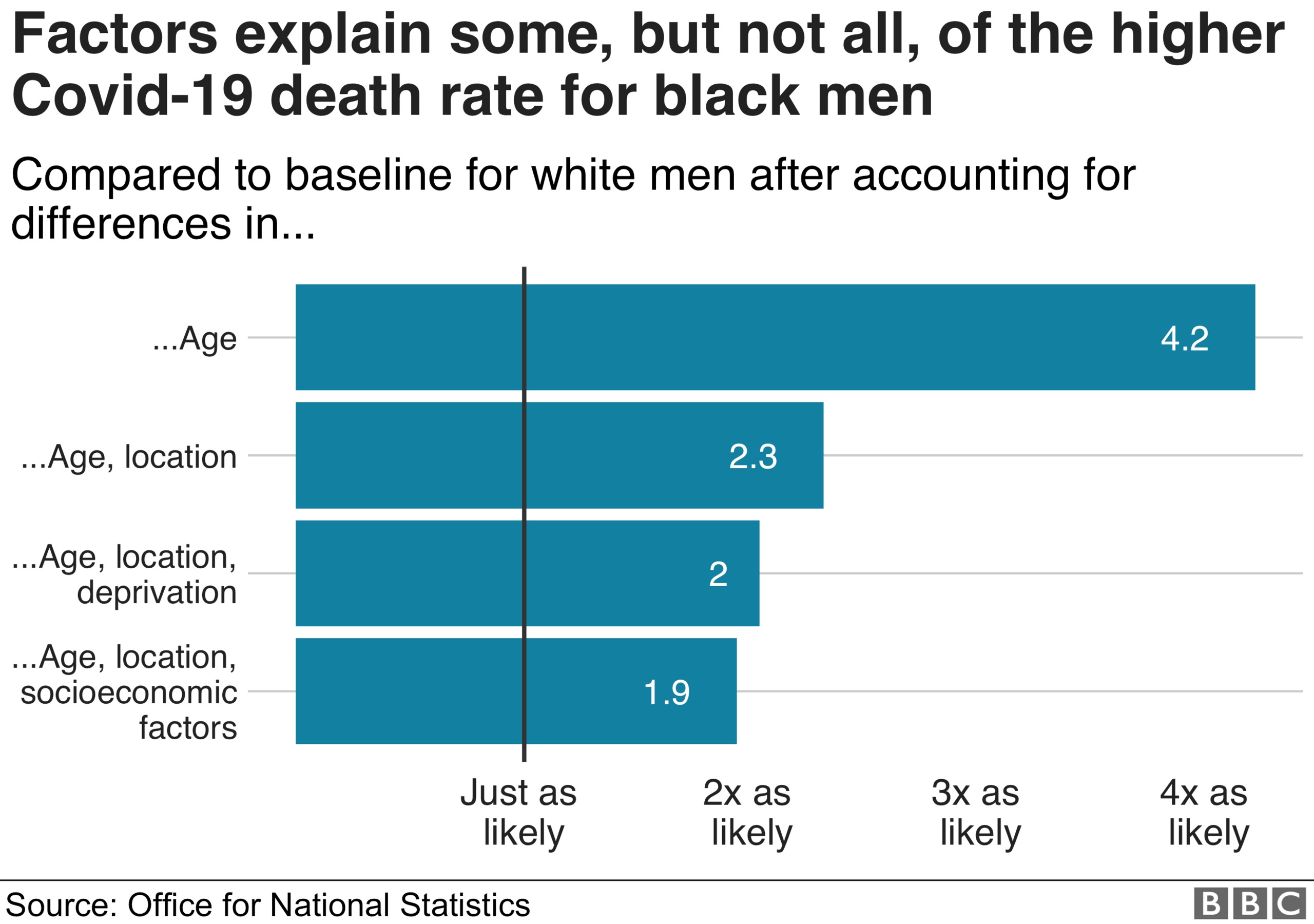 Chart showing how different factors account for some but not all of the increased risk for black men