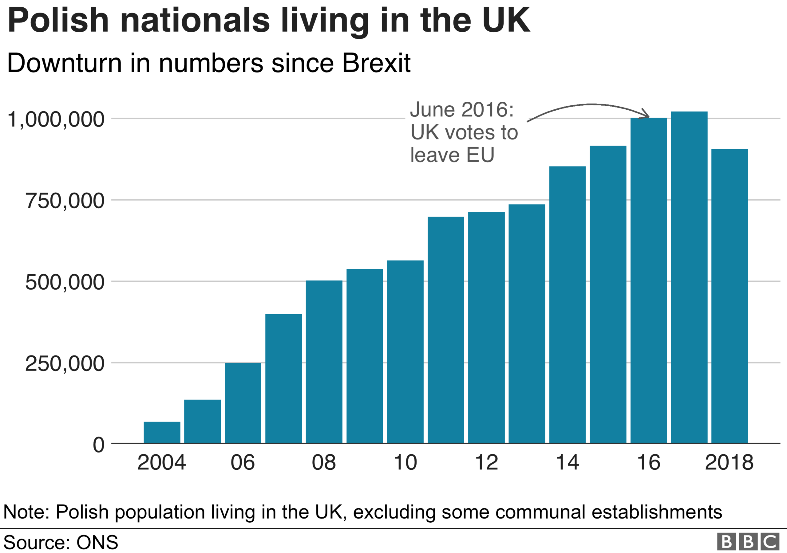 Graphic of Polish nationals living in the UK