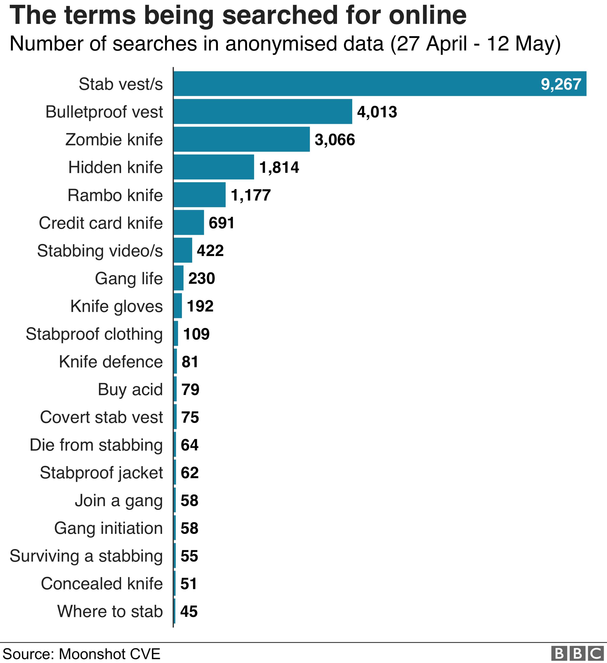 The terms being searched for online