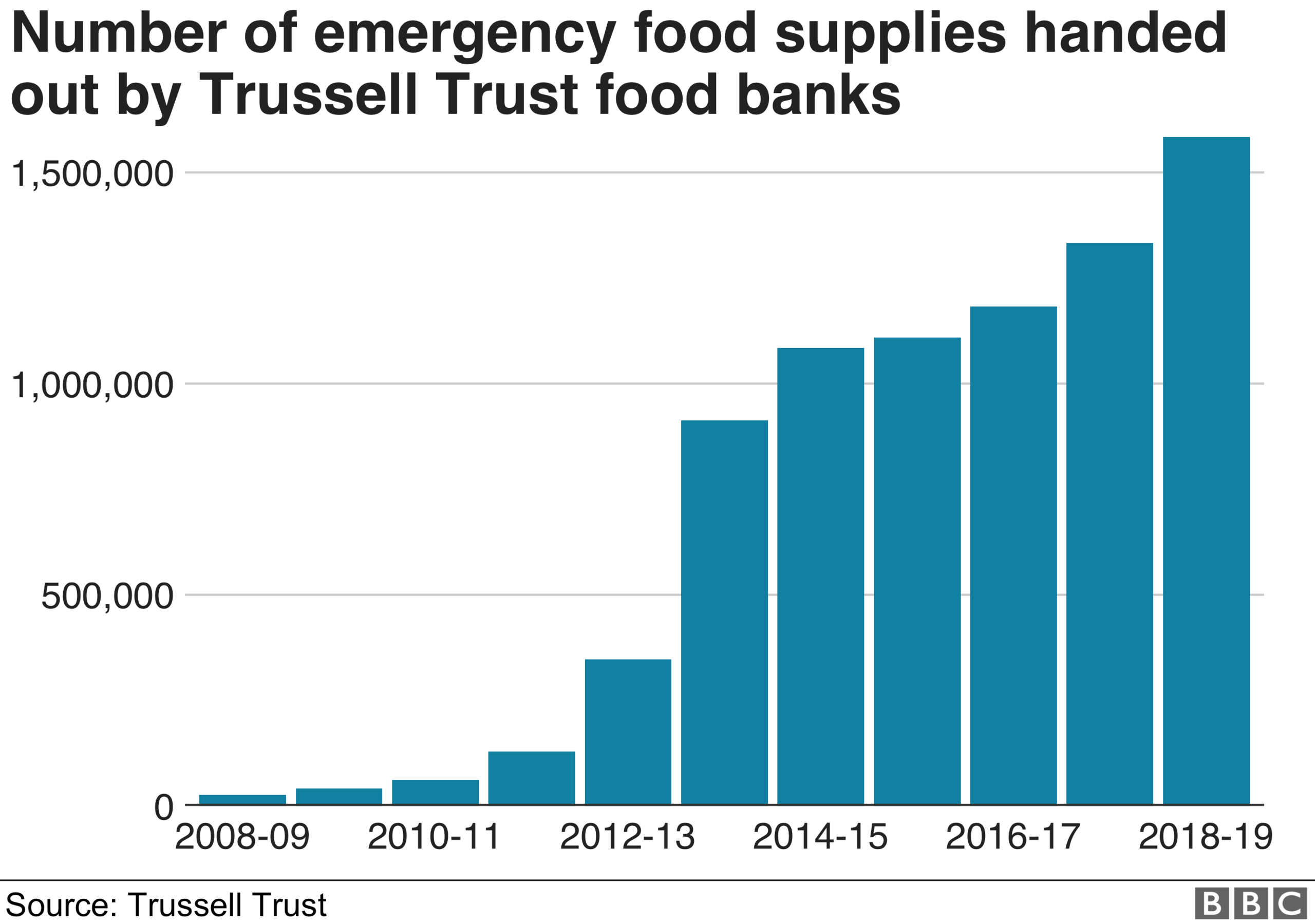 Chart on food banks