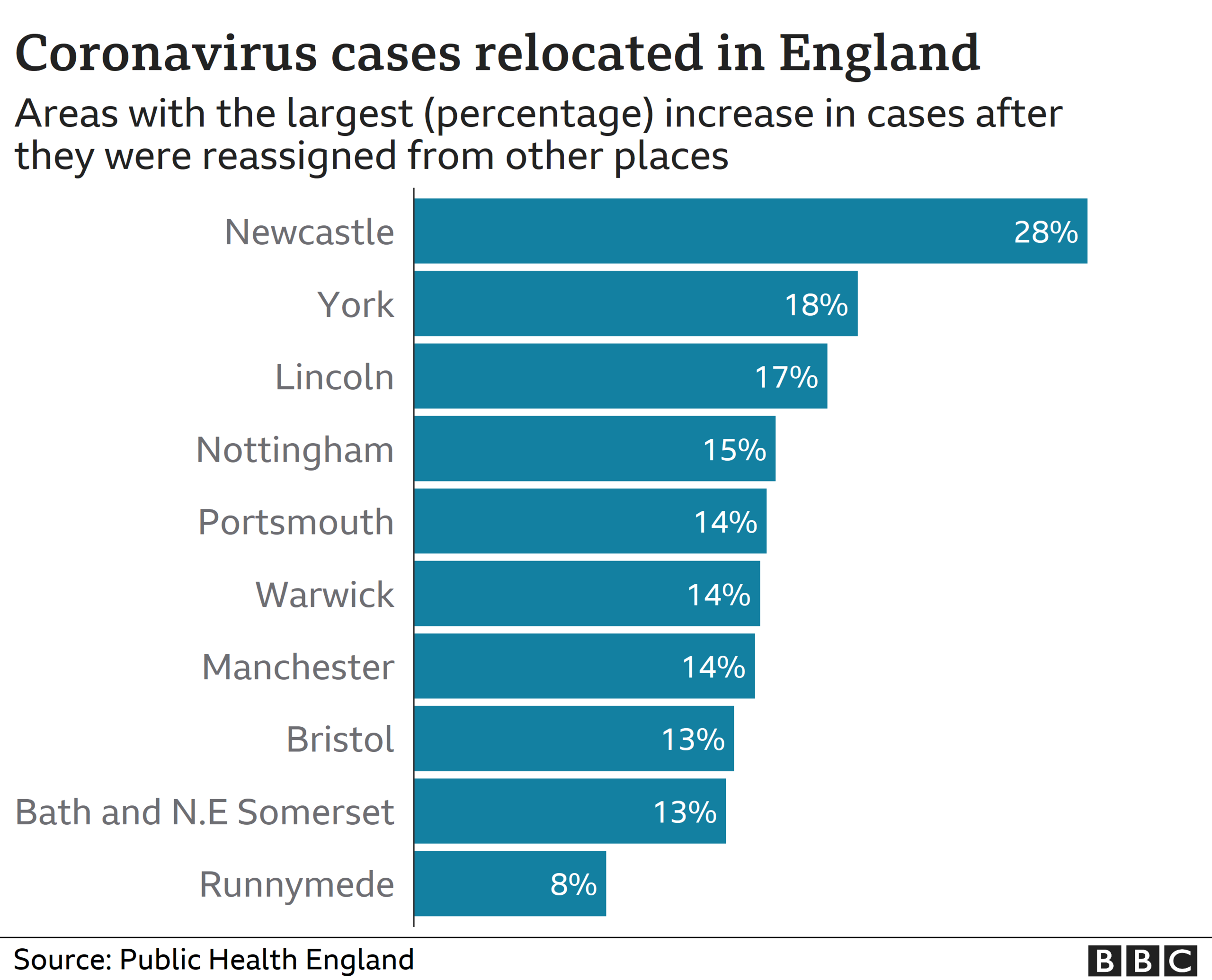 Areas which saw the largest % increase in coronavirus cases