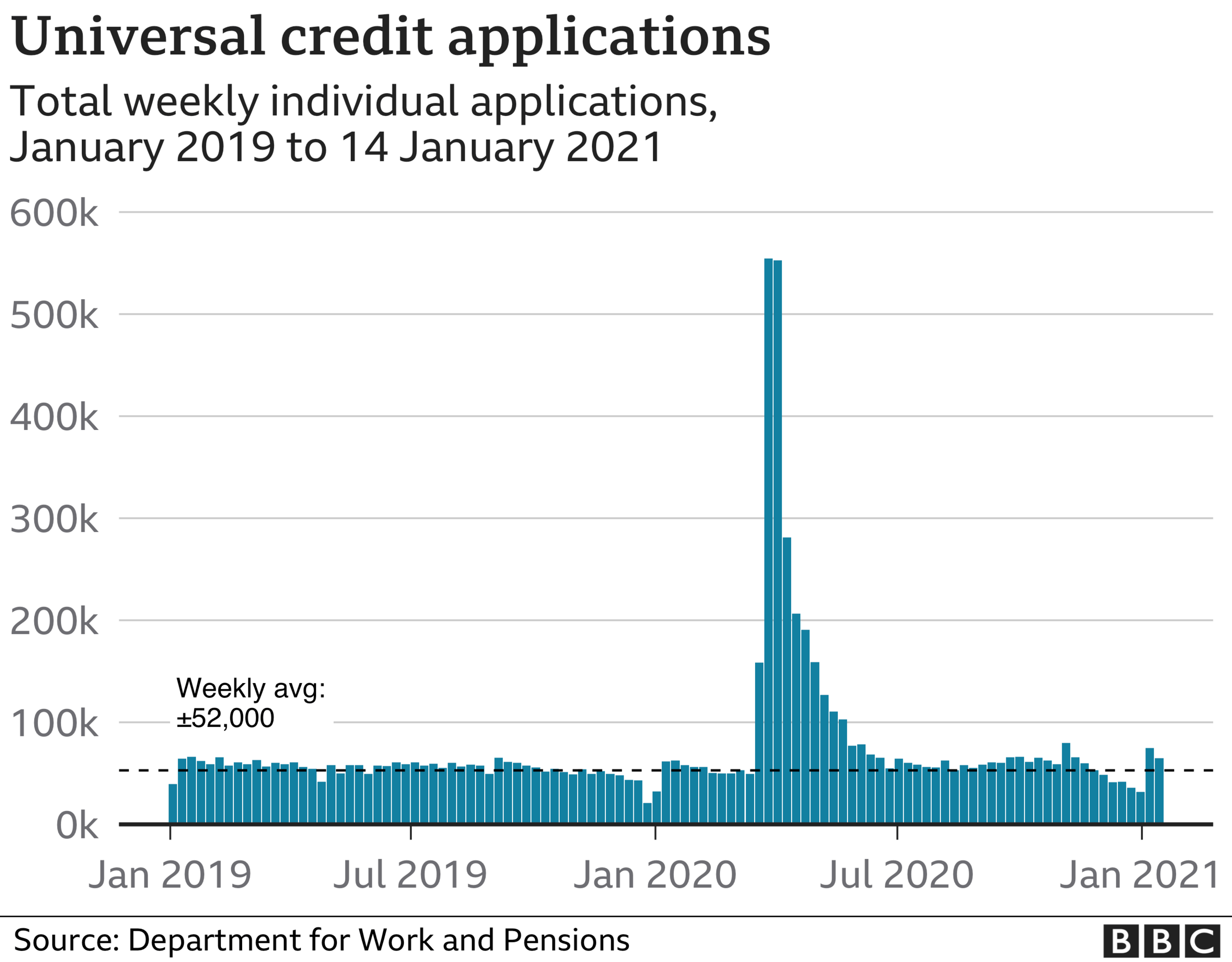 Number of universal credit applications