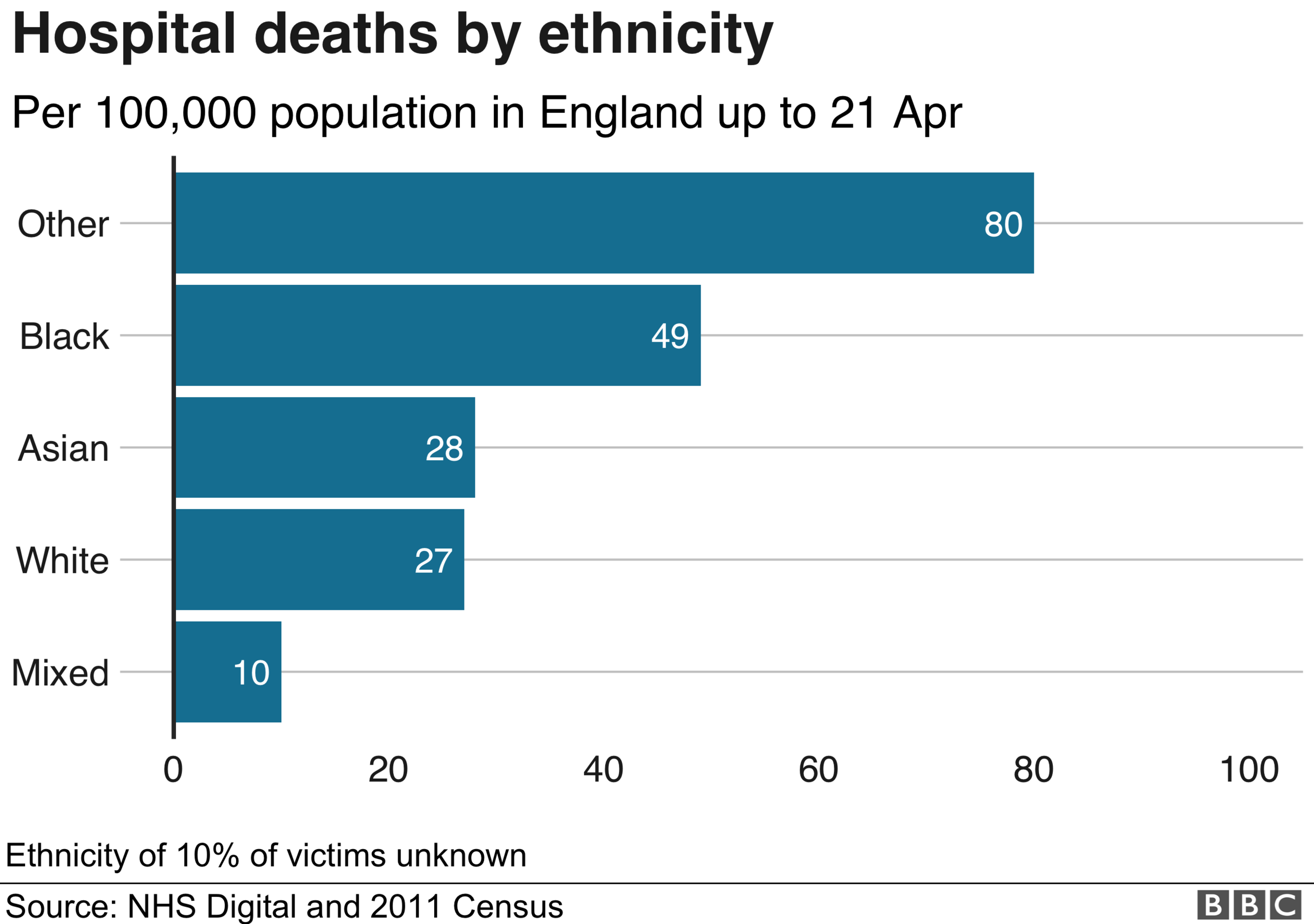 Chart showing ethnicity of BAME deaths