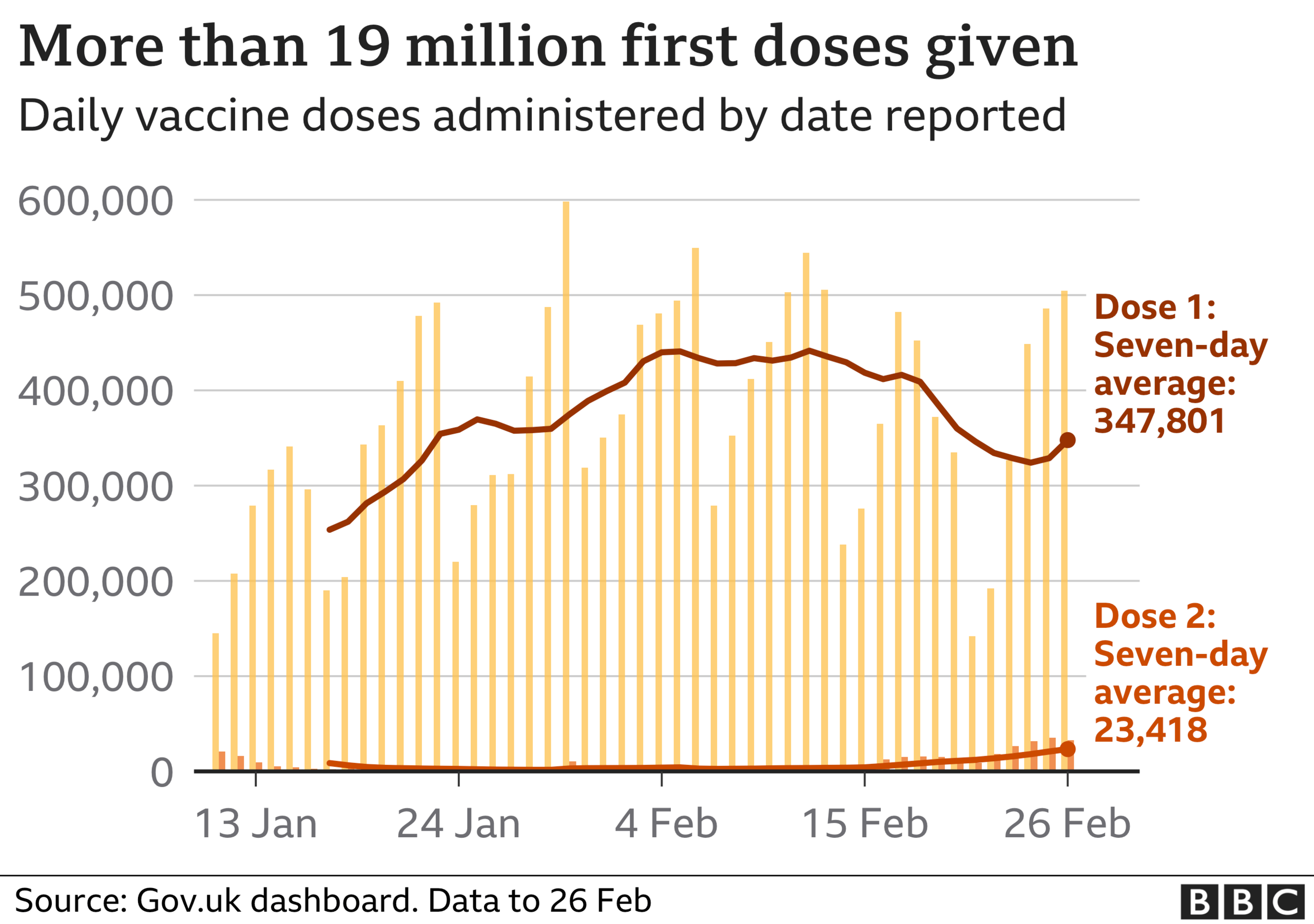 Graph showing the UK's vaccine doses