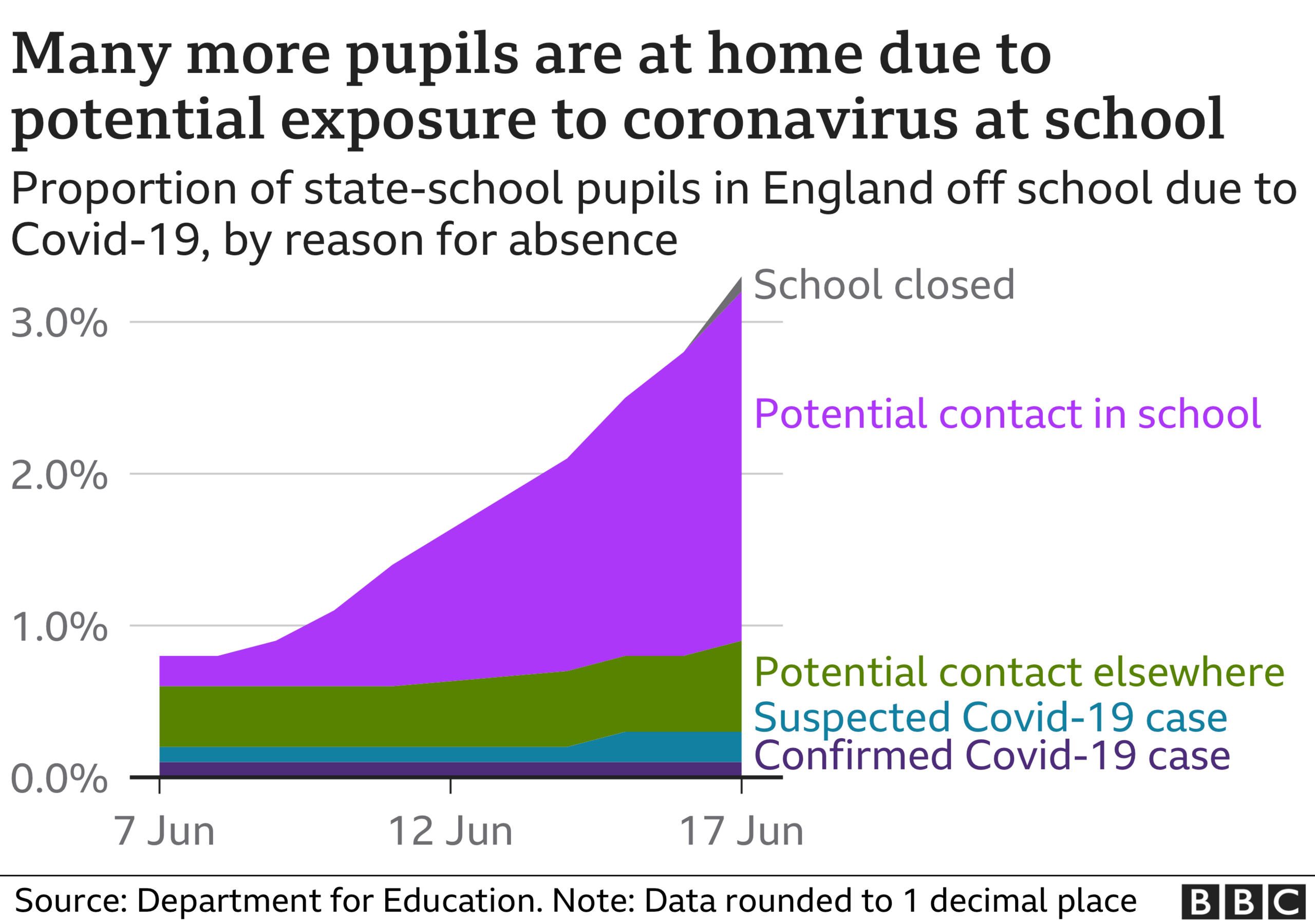 Proportion of state pupils in England absent due to Covid