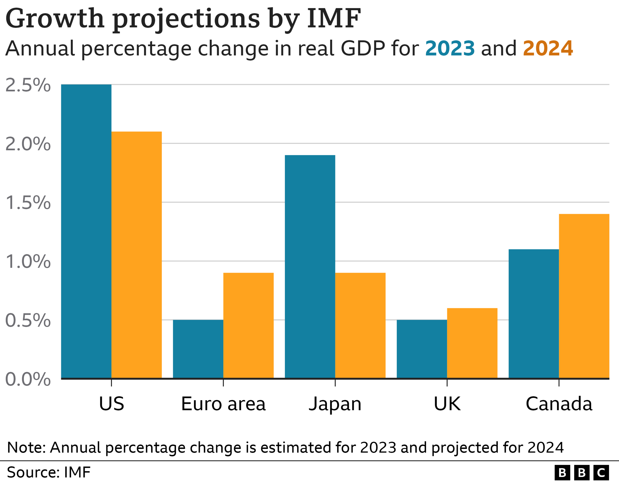 Chart showing US growth v other countries