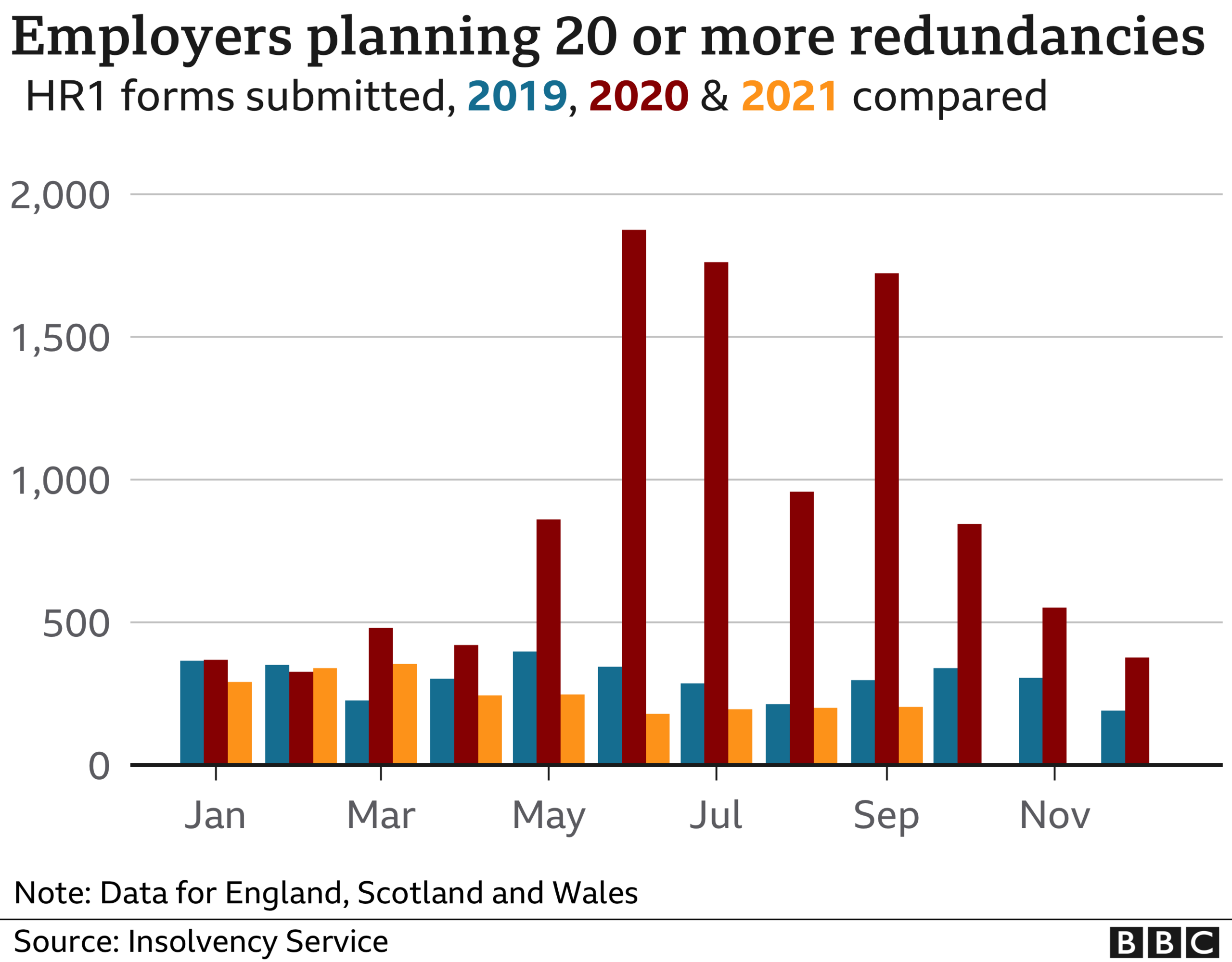 Graph comparing redundancy notifications for 2019, 2020 and 2021