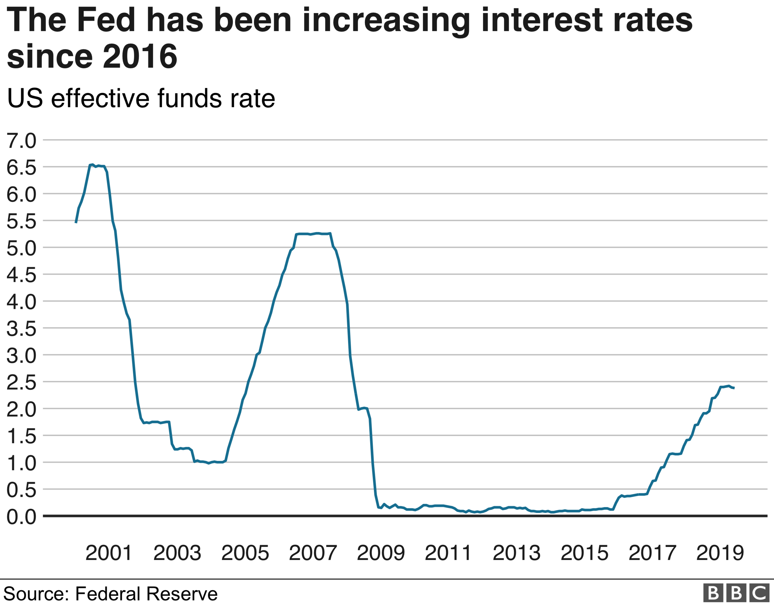 The Fed have been raising rates since 2016