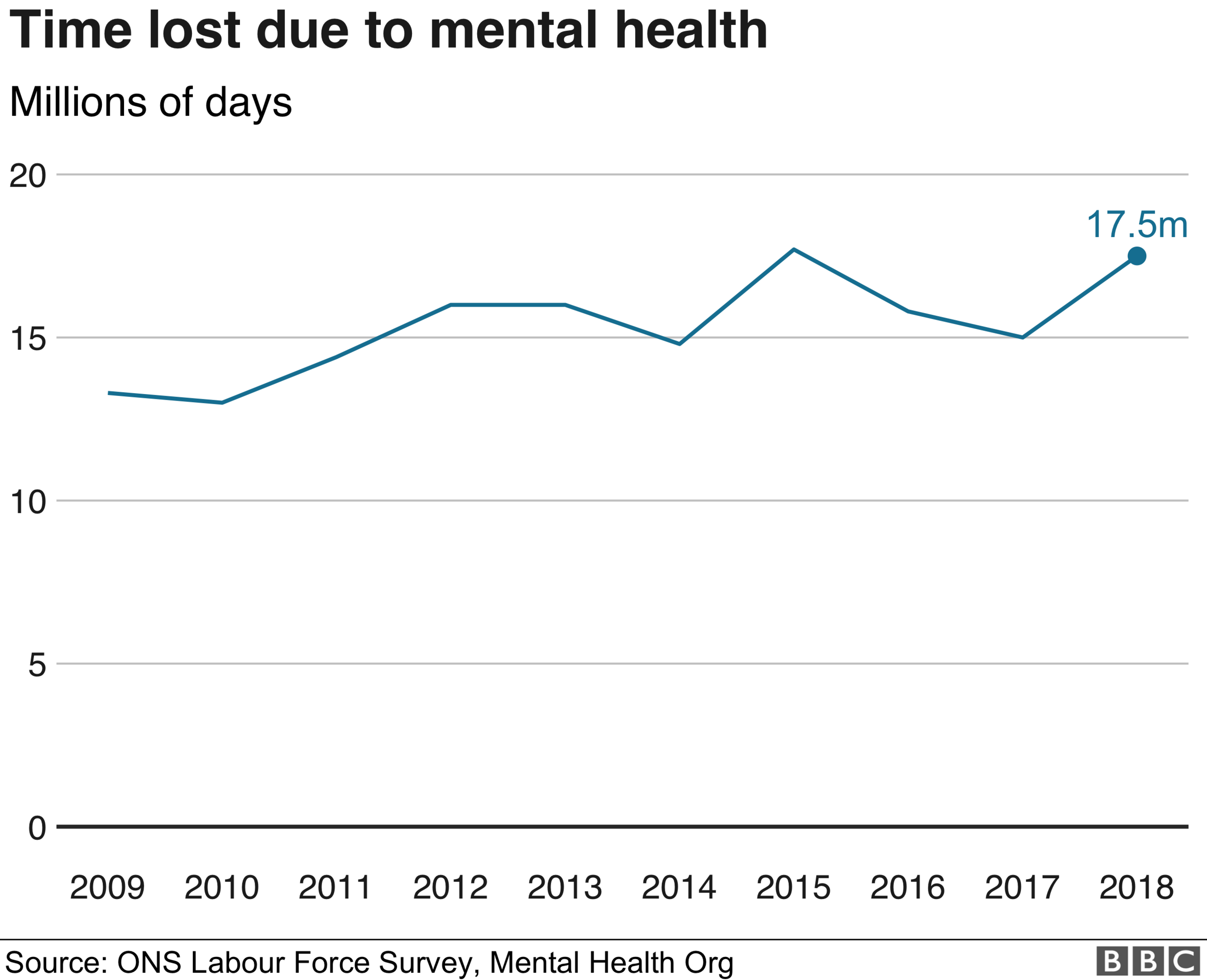 Chart on number of days lost due to poor mental health