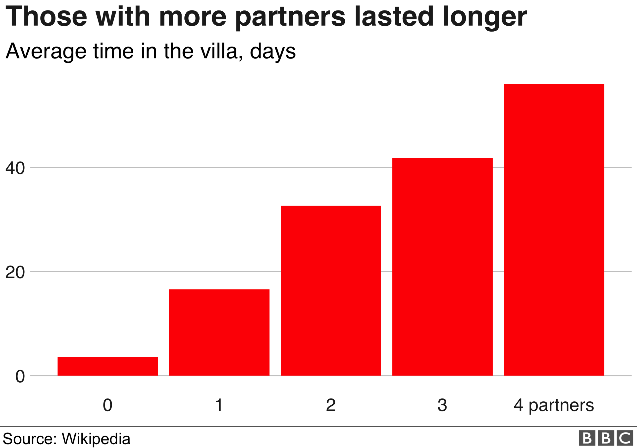 Chart showing couplings and time in villa