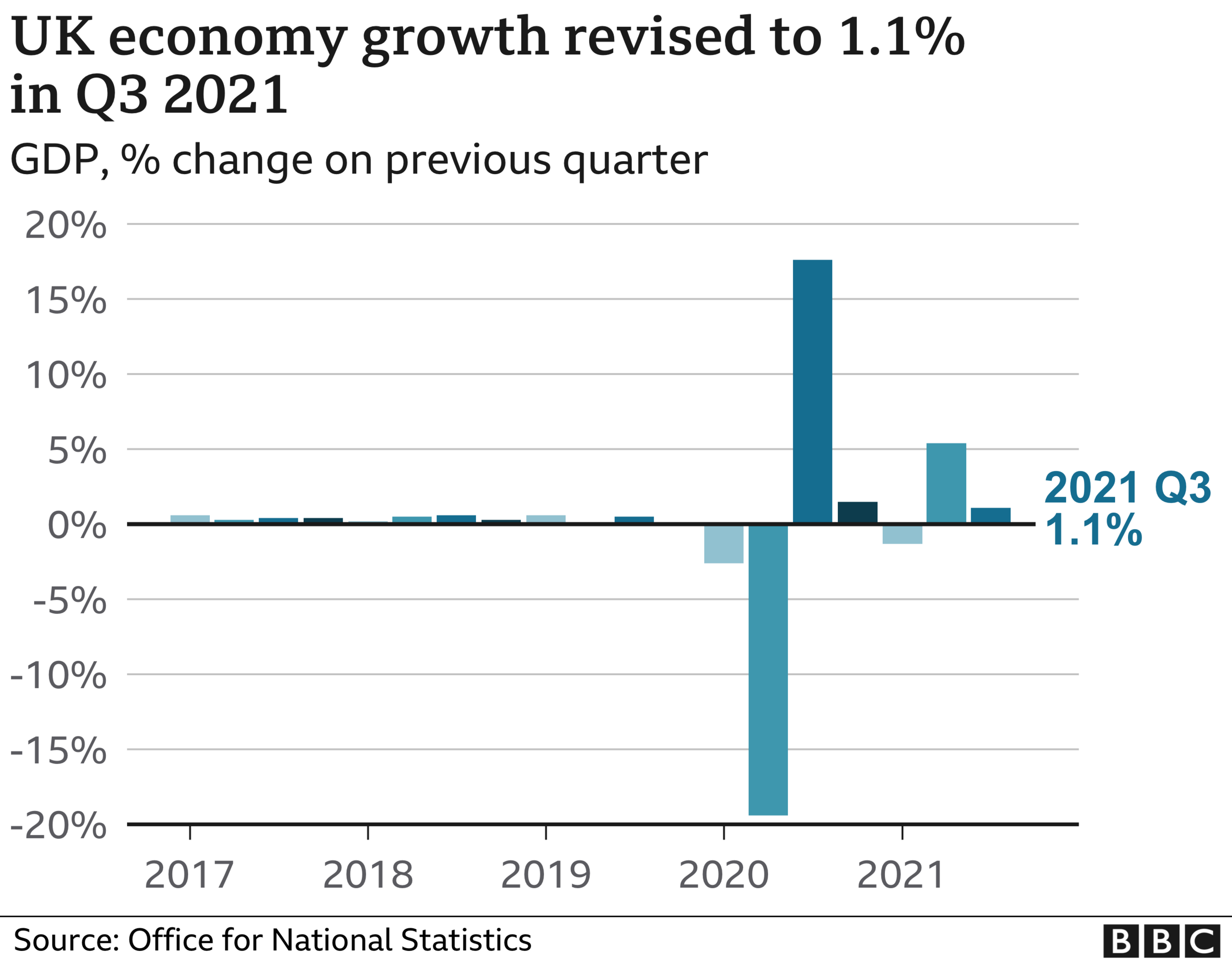 Chart showing quarterly GDP