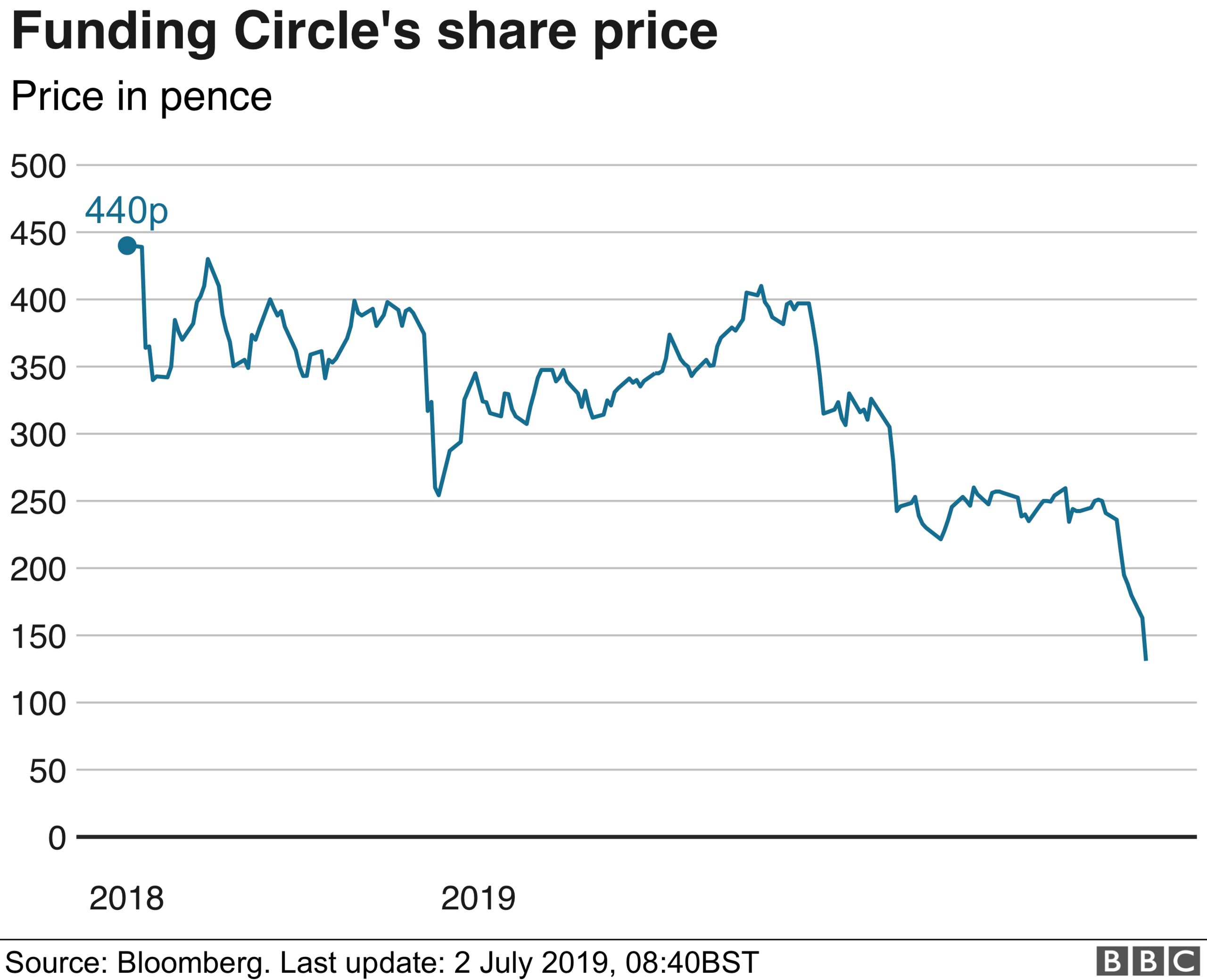 Funding Circle share price chart