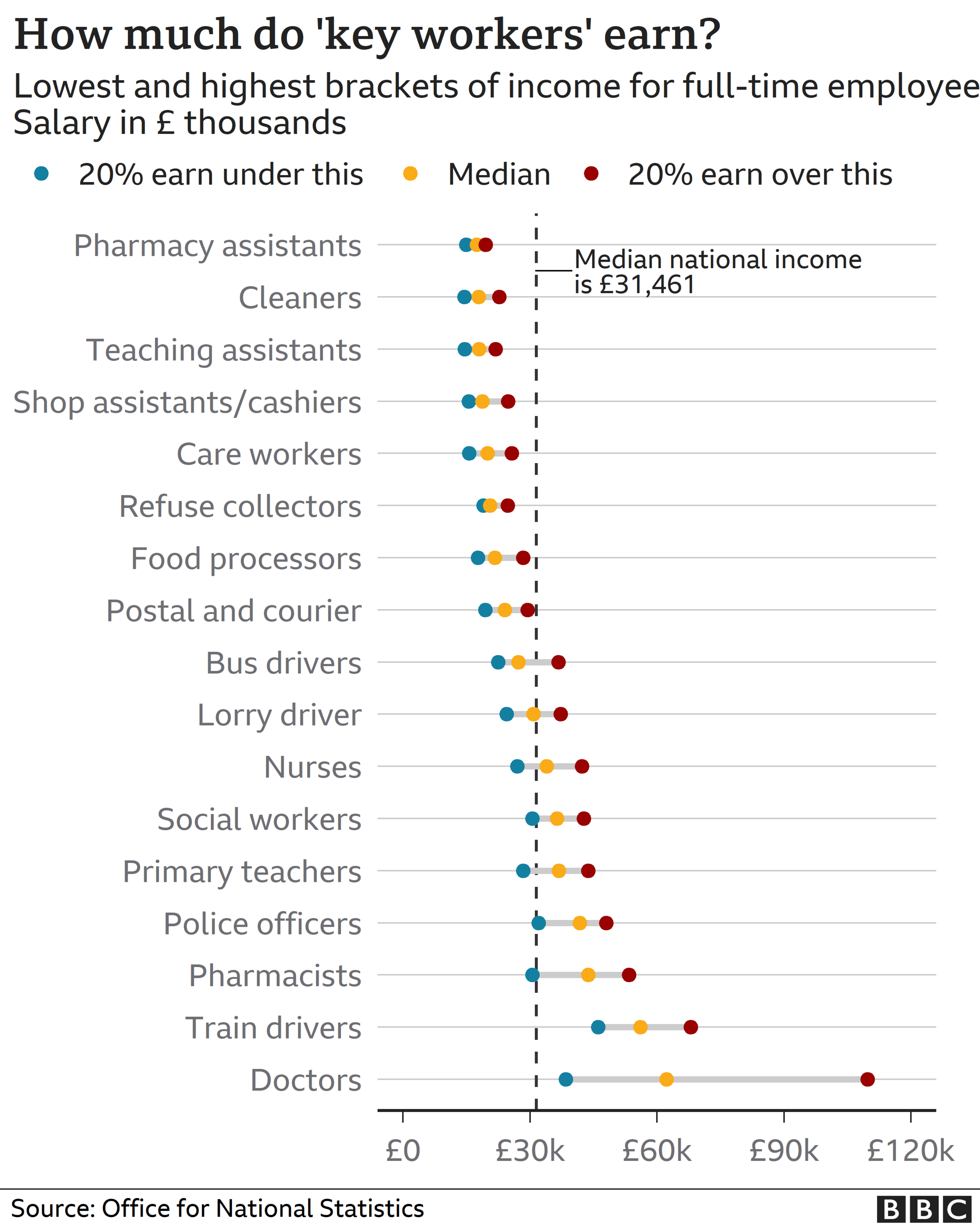 Chart showing key worker pay