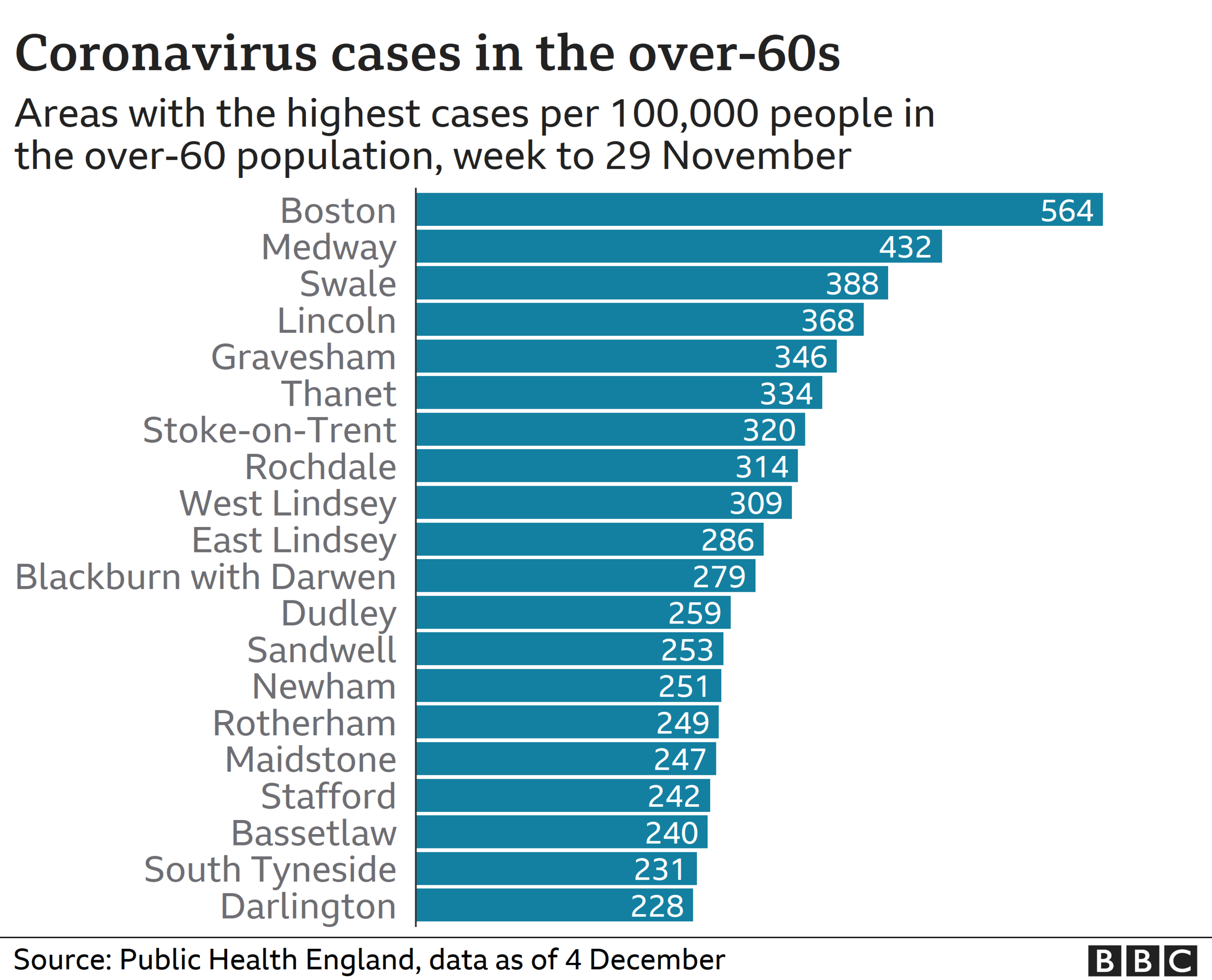 Chart showing areas with highest case rates in over-60s