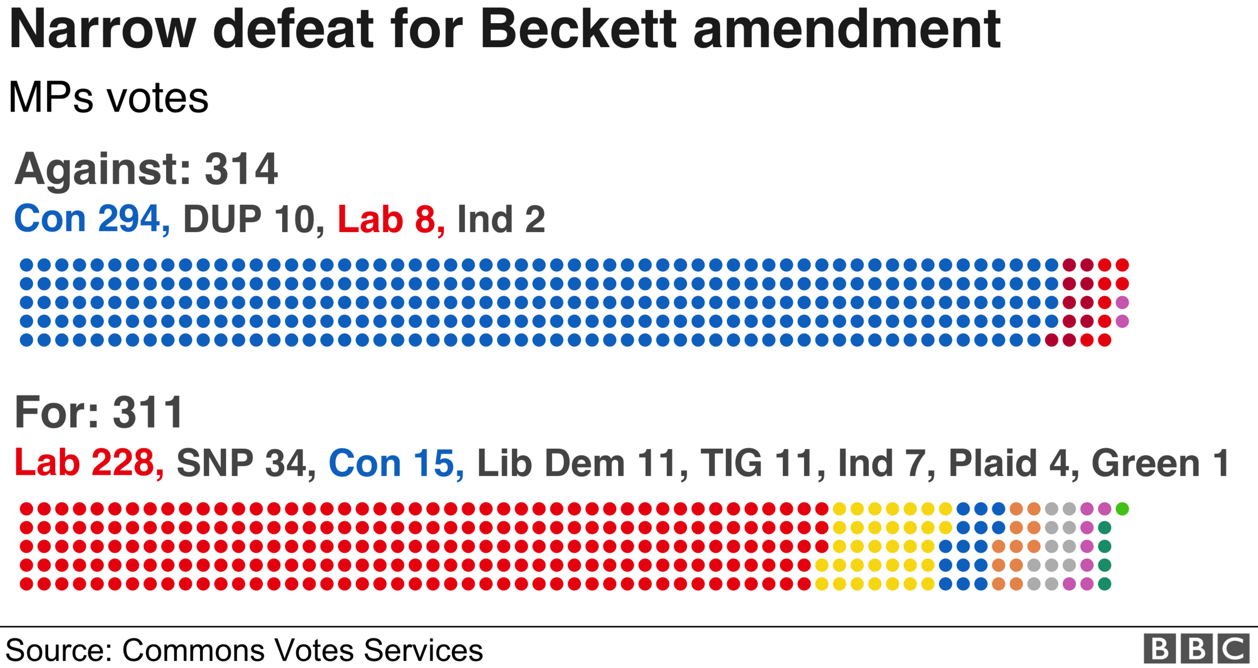 Detail of the vote on the Beckett amendment