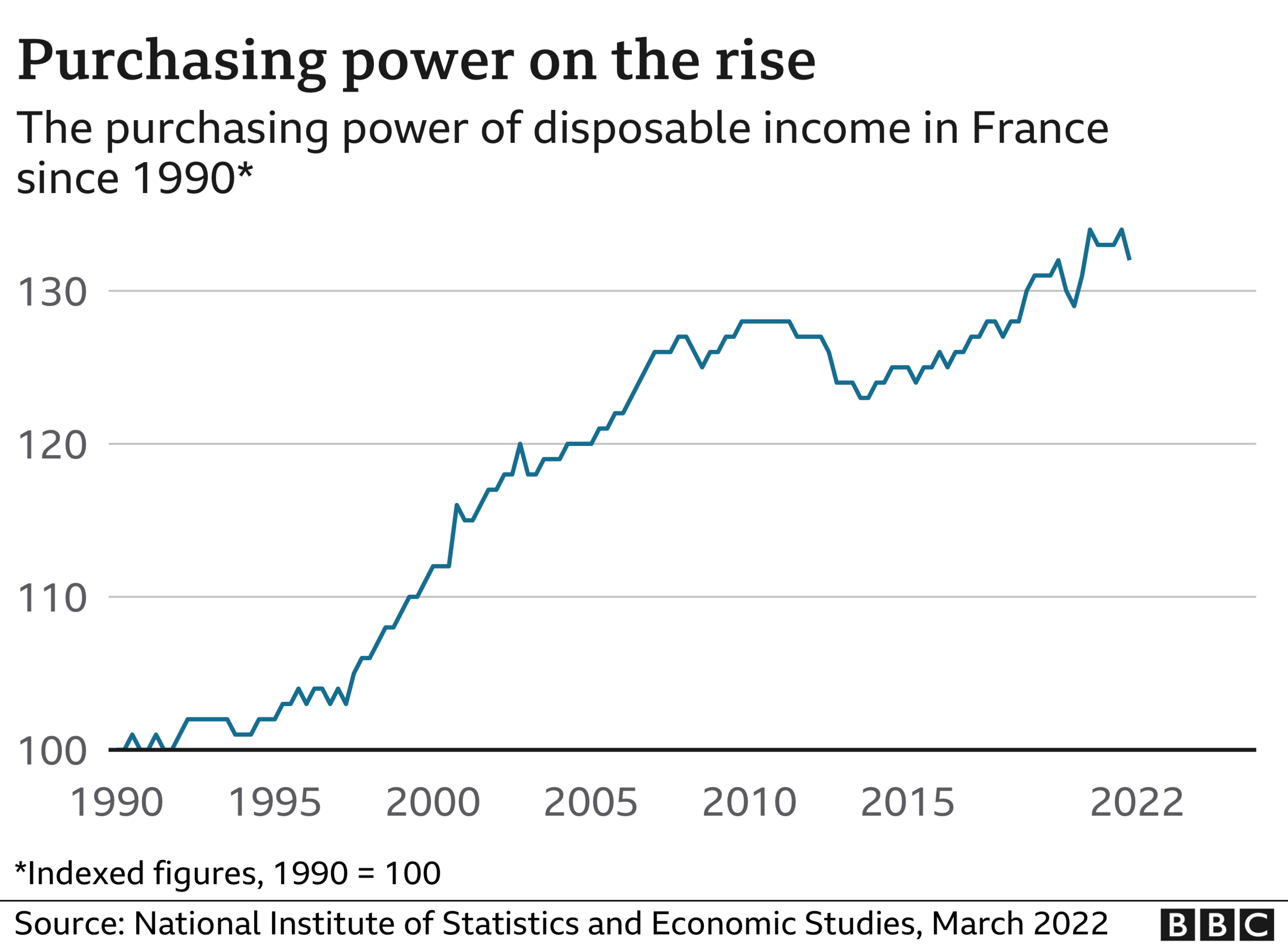 Chart showing purchasing power