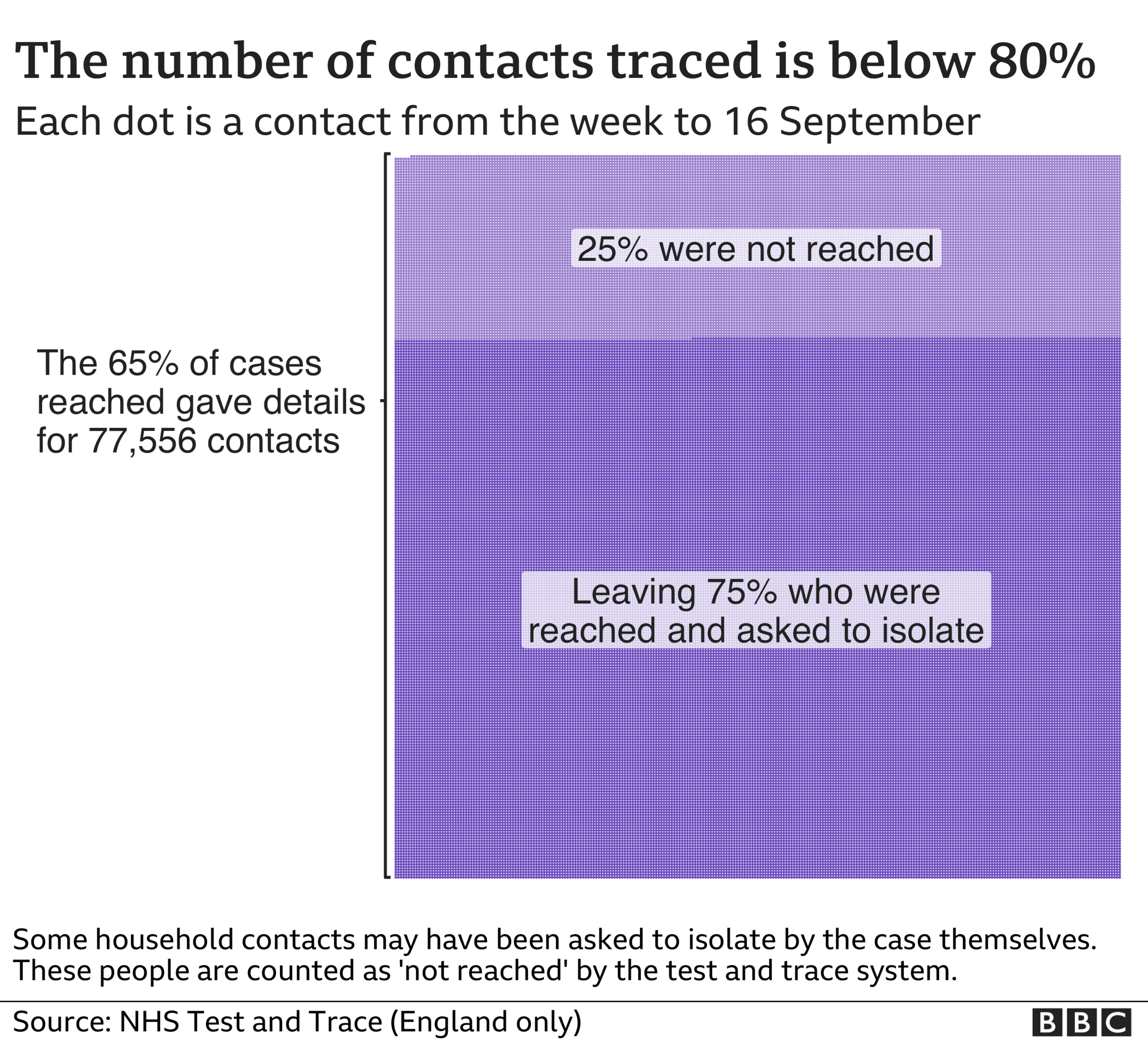 The number of contacts traced is below 80%