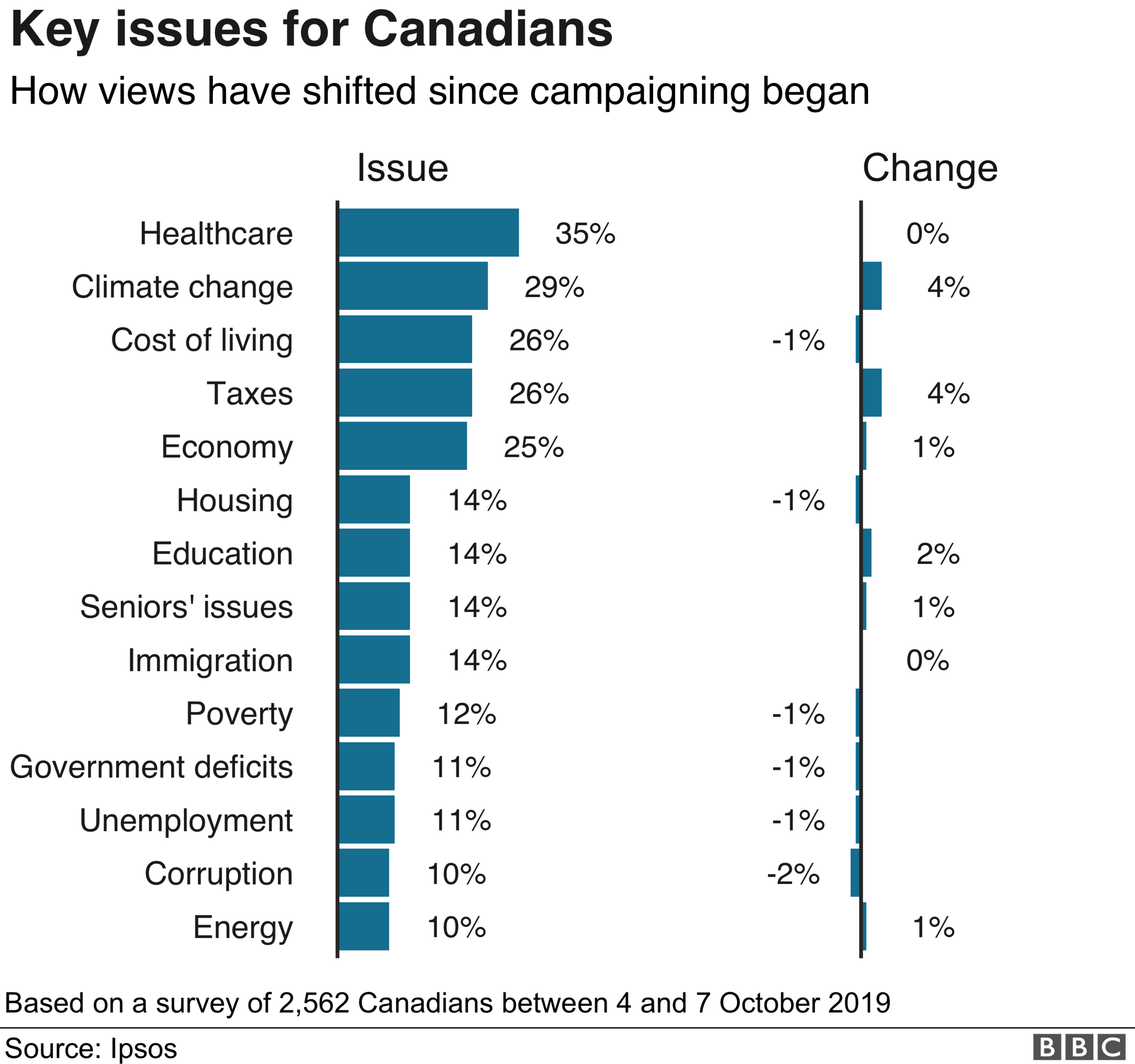 Healthcare and Climate change were the top two issues for Canadians this election