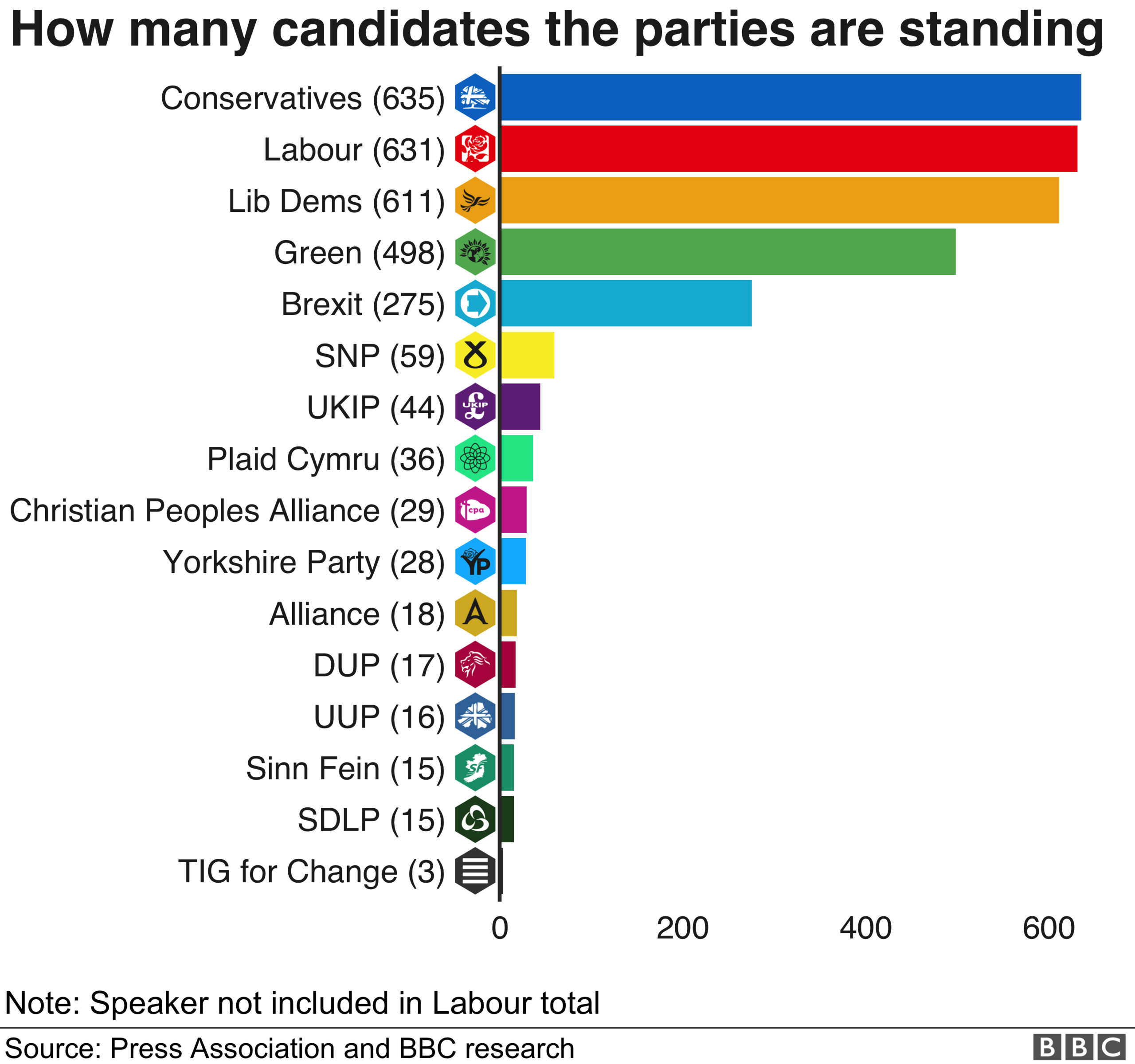 Graphic showing the number of candidates per party