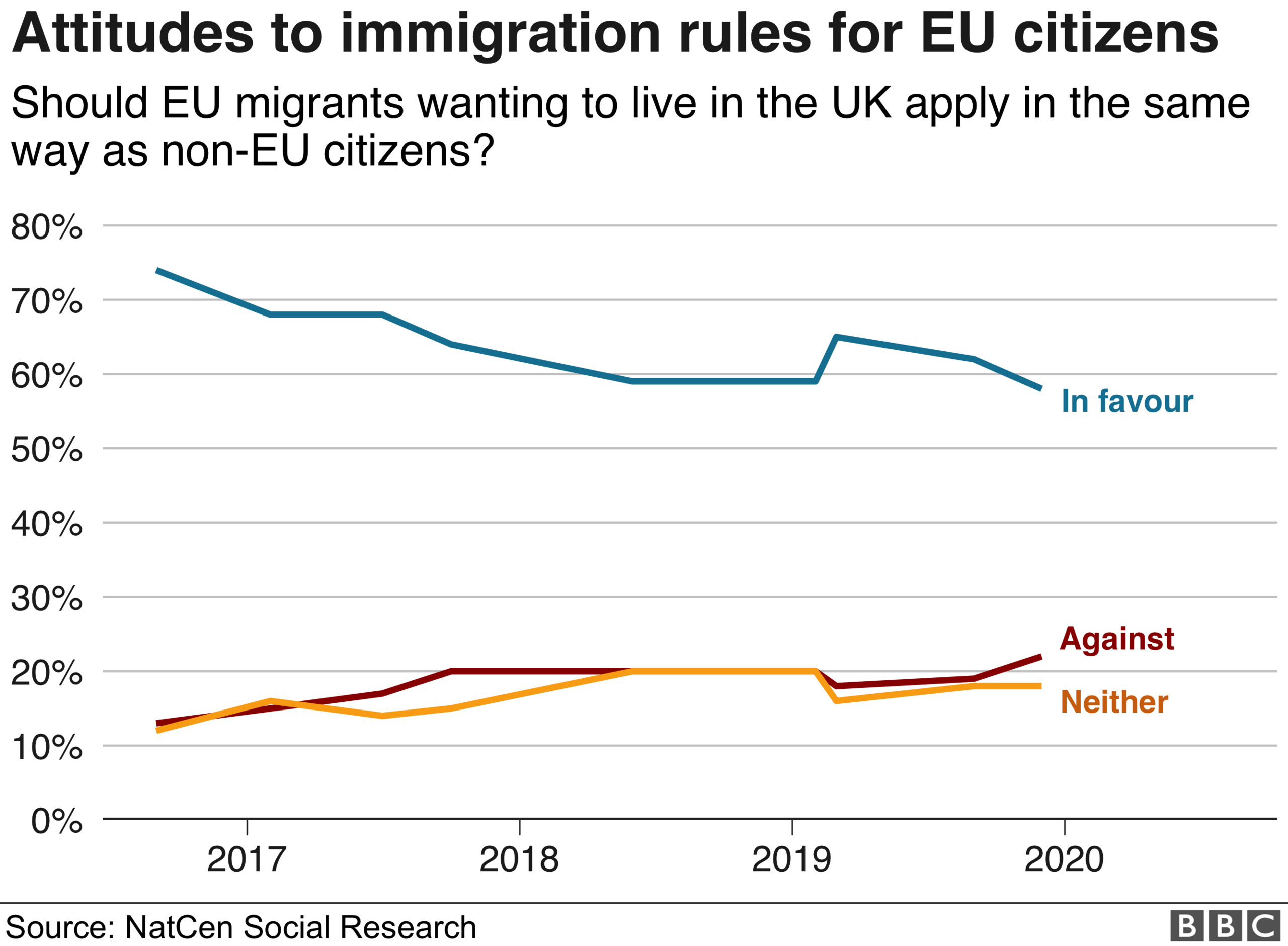 Graph of attitudes to immigration rules