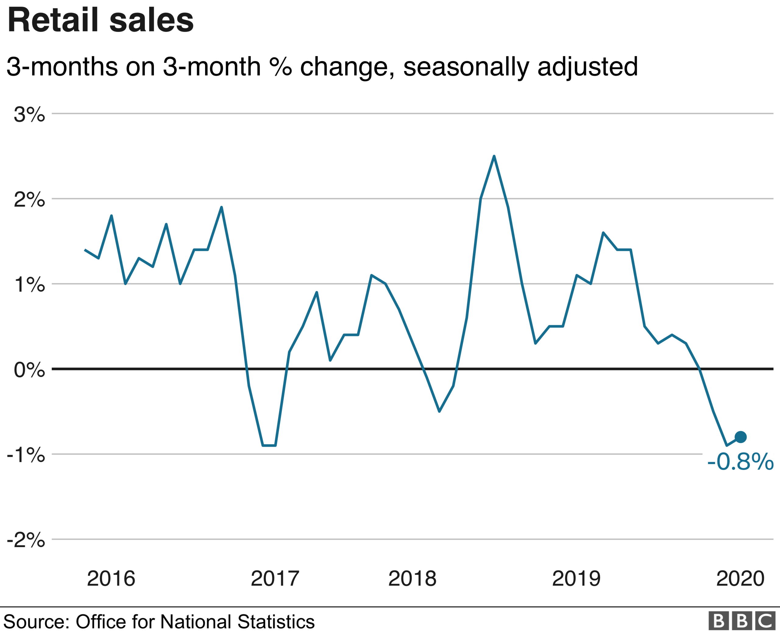 Chart showing quarterly figure for retail