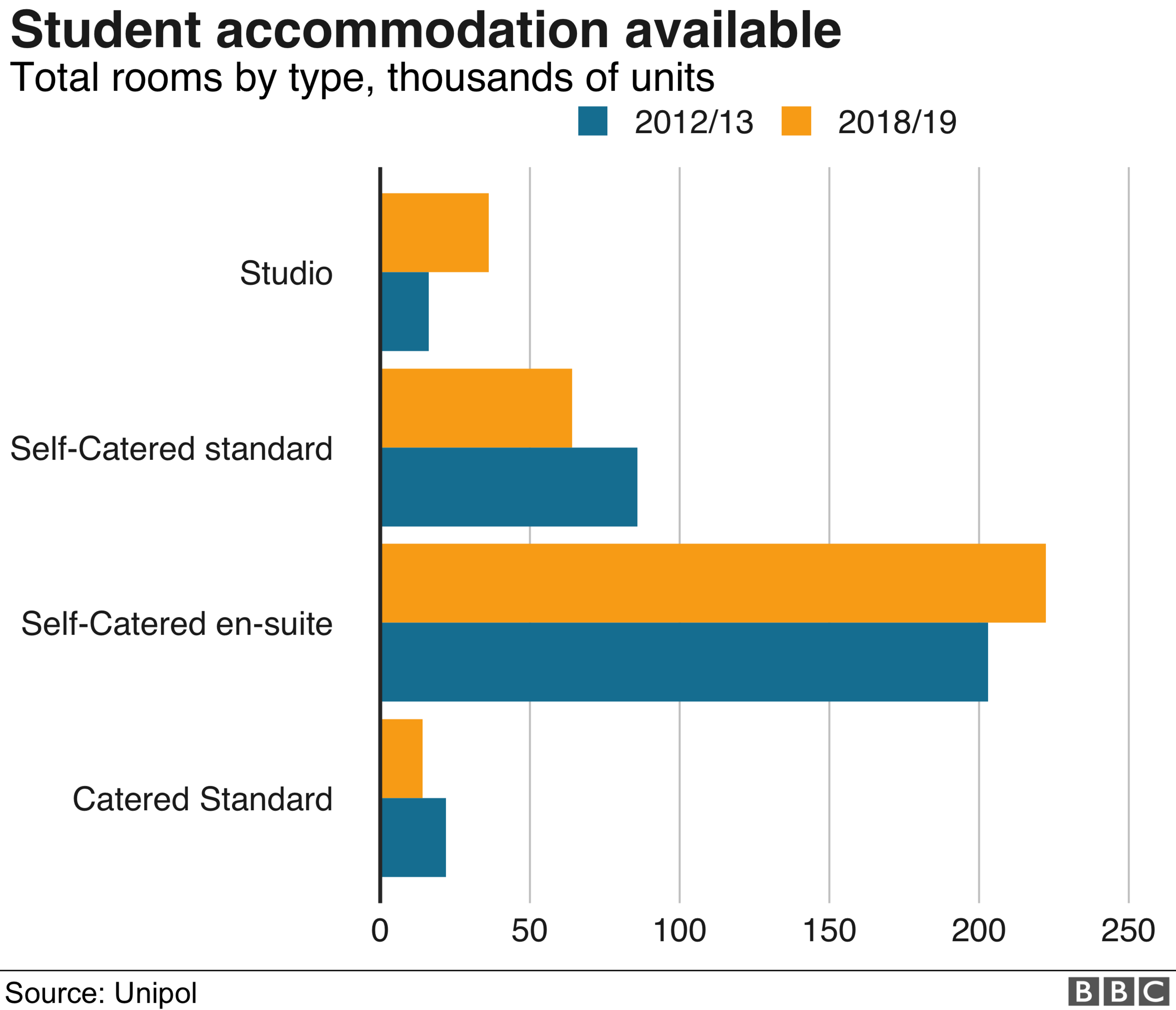 Type of accommodation