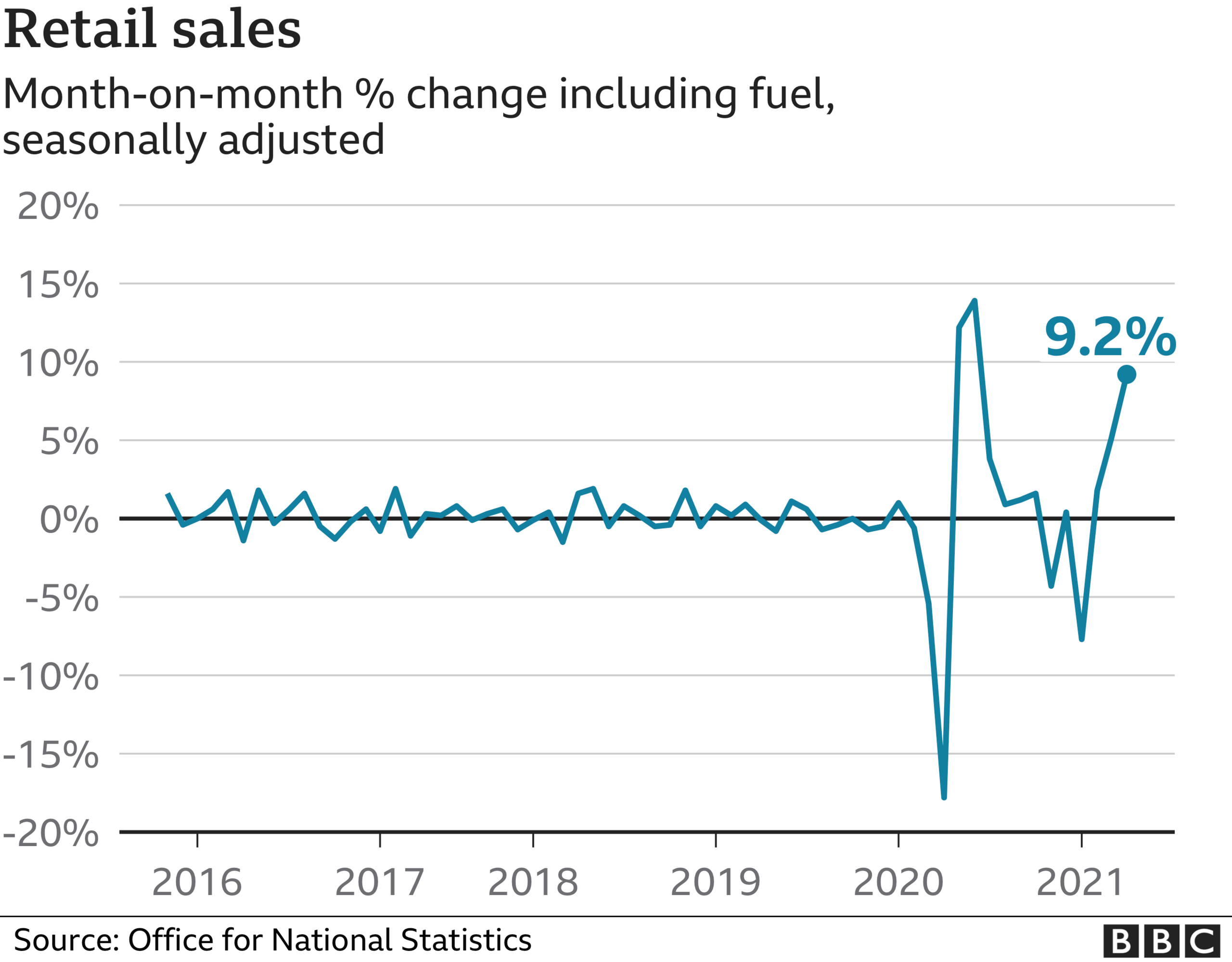 Retail sales chart