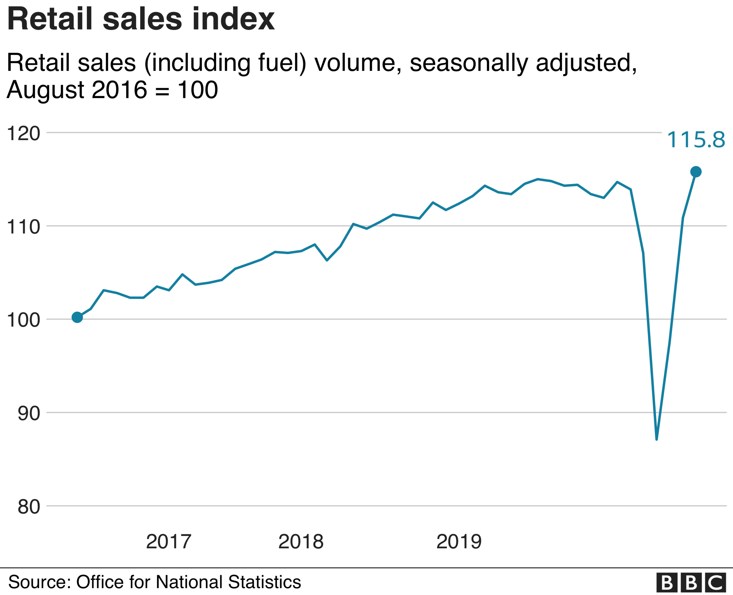 Retail sales