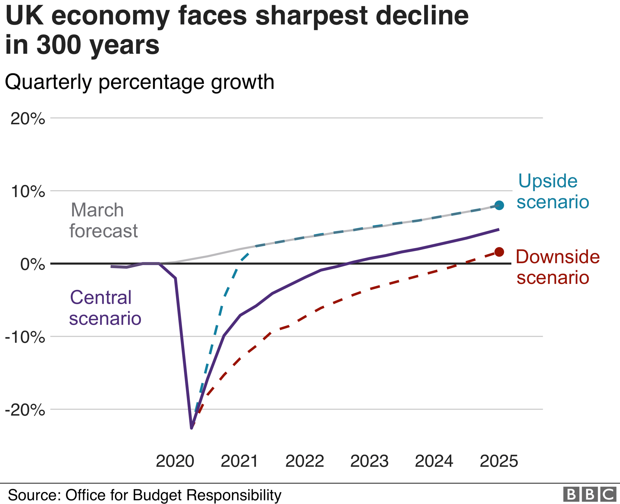 UK economy faces sharpest decline in 300 years