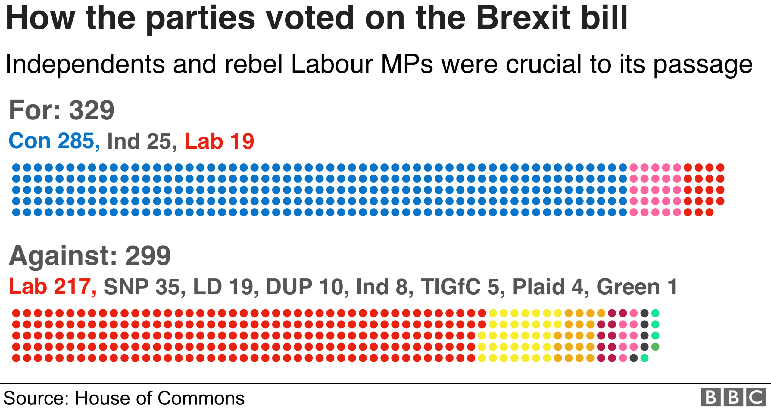 The government won the Brexit Bill vote by 329 to 299