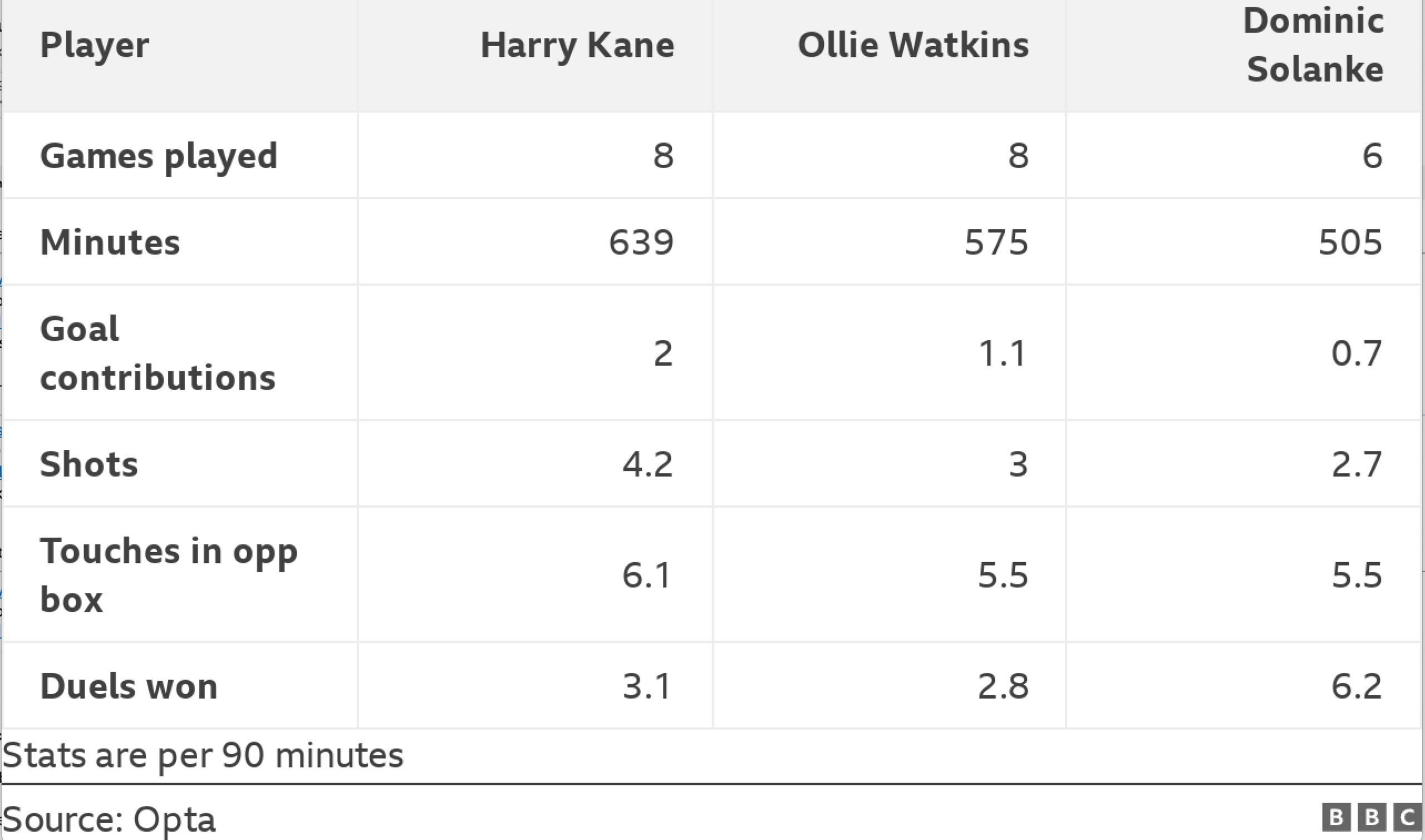 Graph showing Harry Kane, Ollie Watkins and Solanke stats