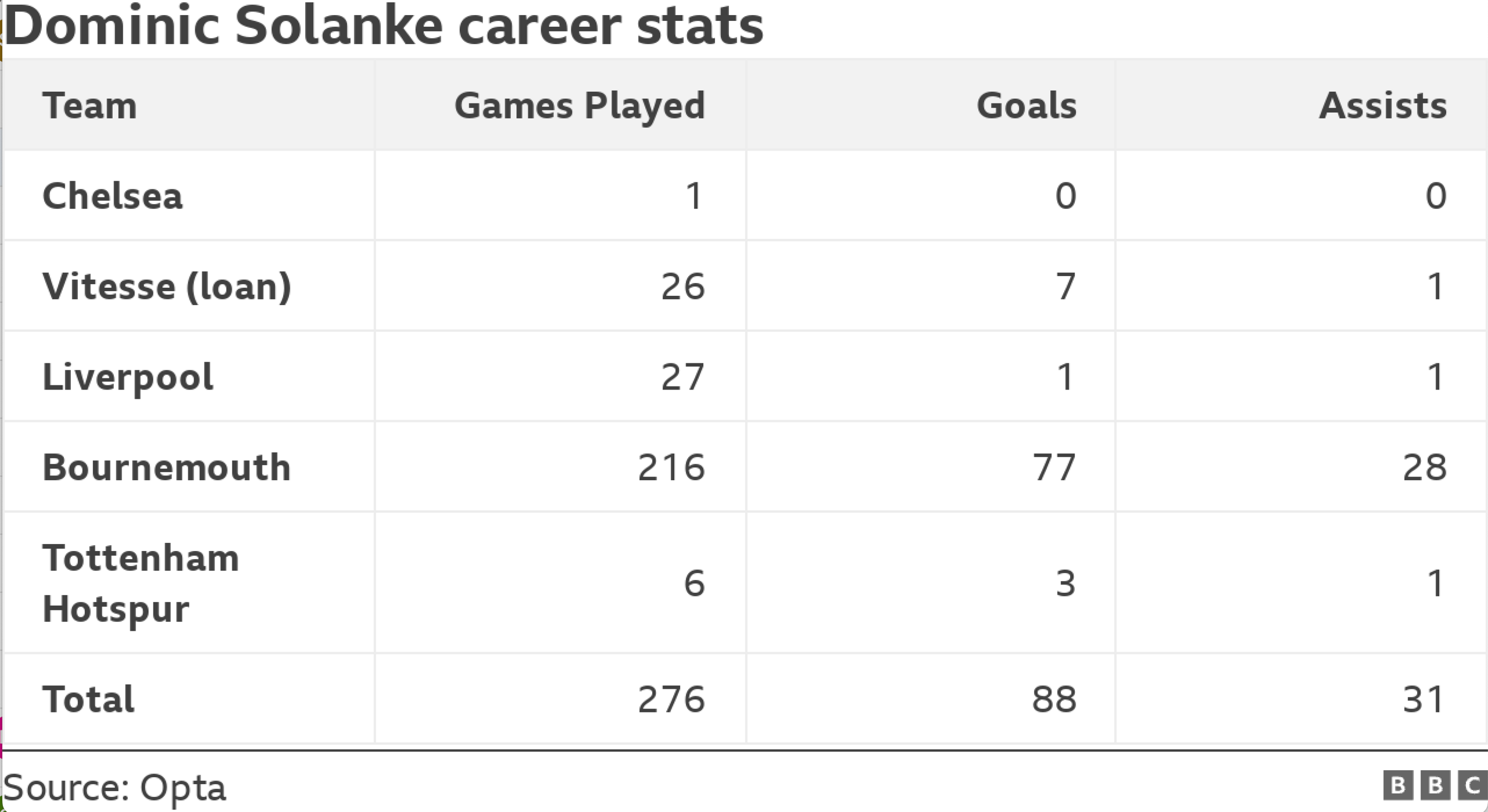 Graph showing Solanke's career stats