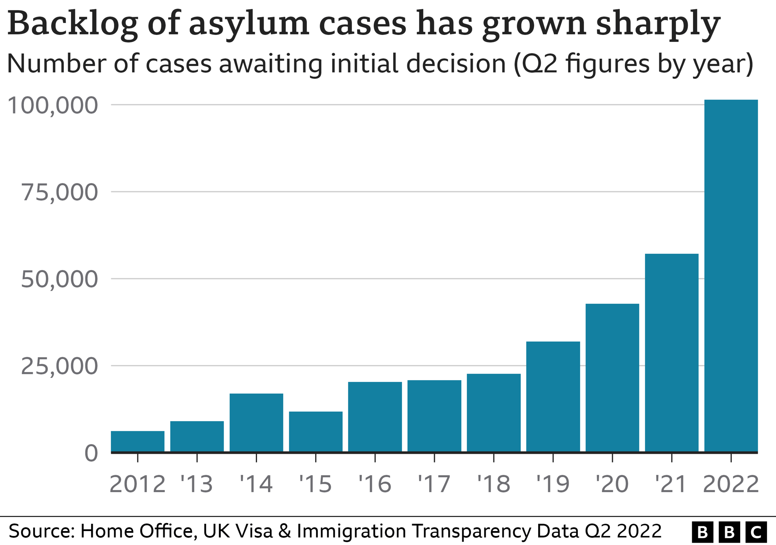 The backlog of asylum cases from 2012 to 2022