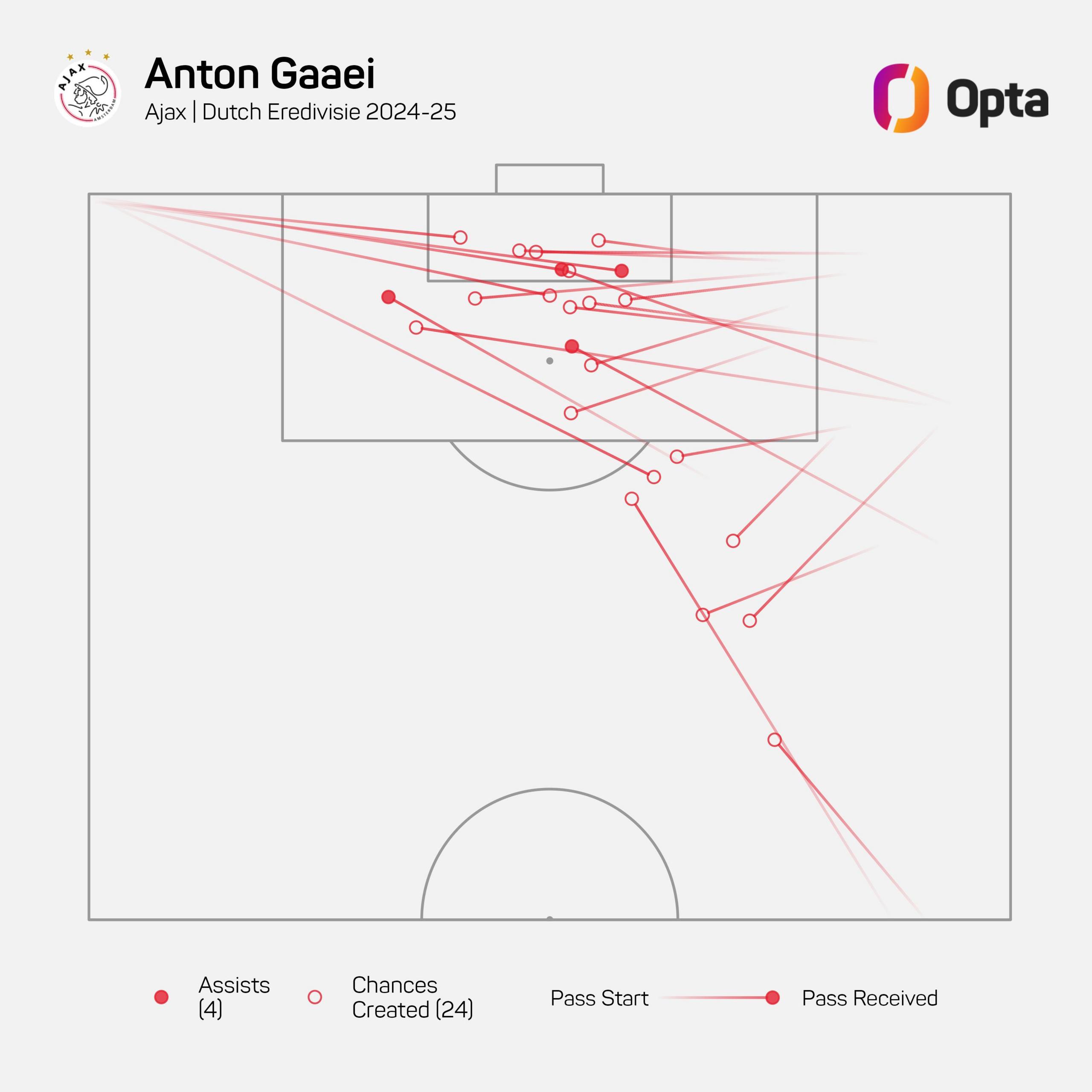 A graphic showing Anton Gaaei's passing into the box, showing he provided four assists and 19 chances created in 2024-25