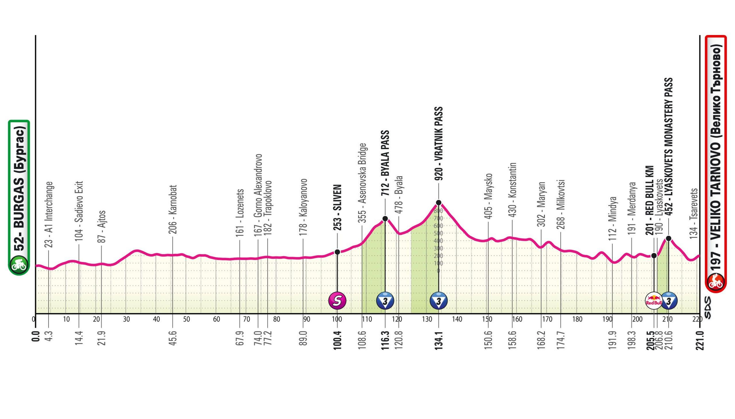 Stage two map from Burgas to Veliko Tarnovo