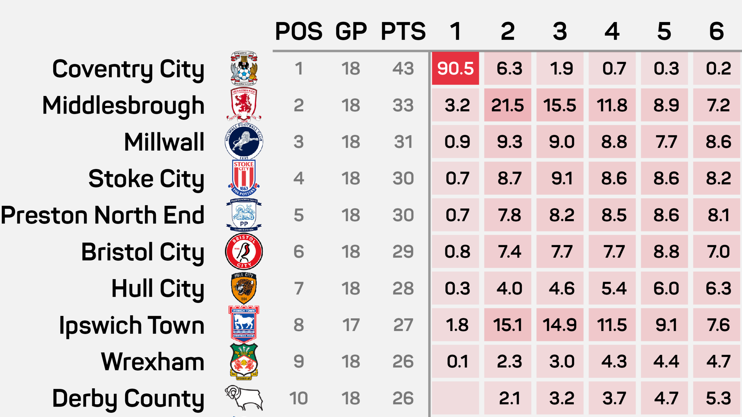 
Coventry 90.5%, Middlesbrough 3.2%, Ipswich 1.8% and every other team less than 1%