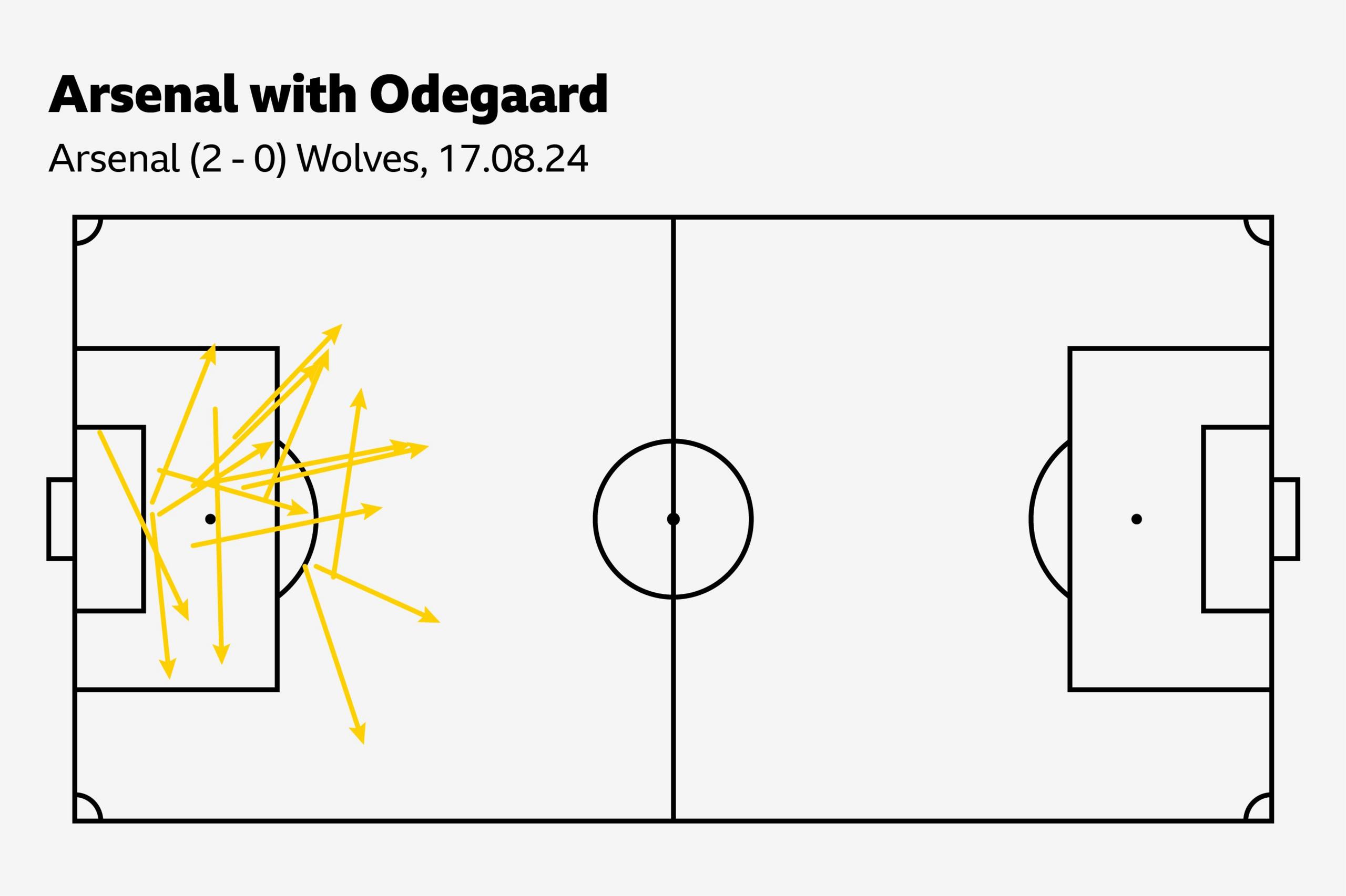 Graphic showing where David Raya's top passes went to against Wolves