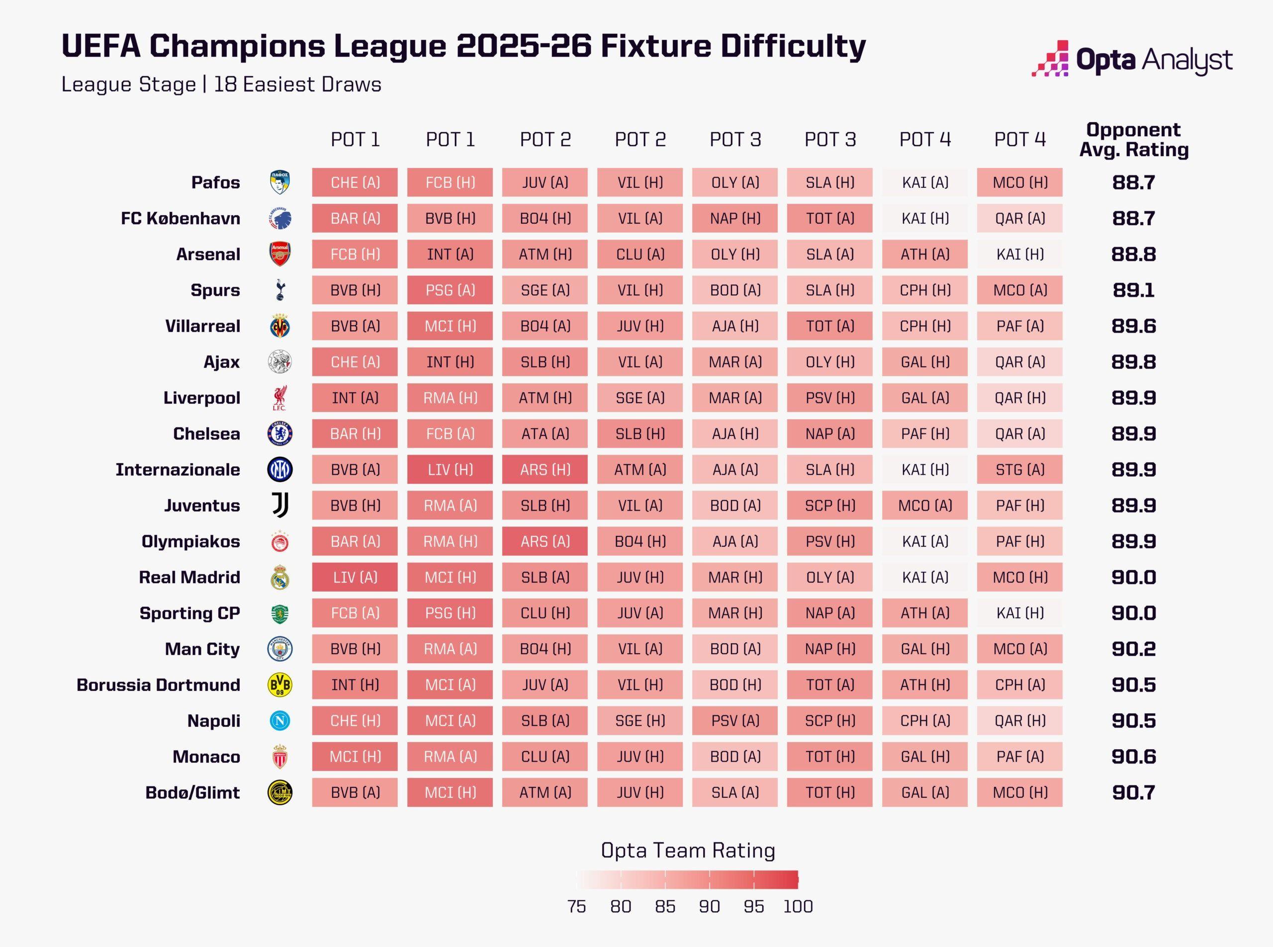 Easiest Champions League fixures