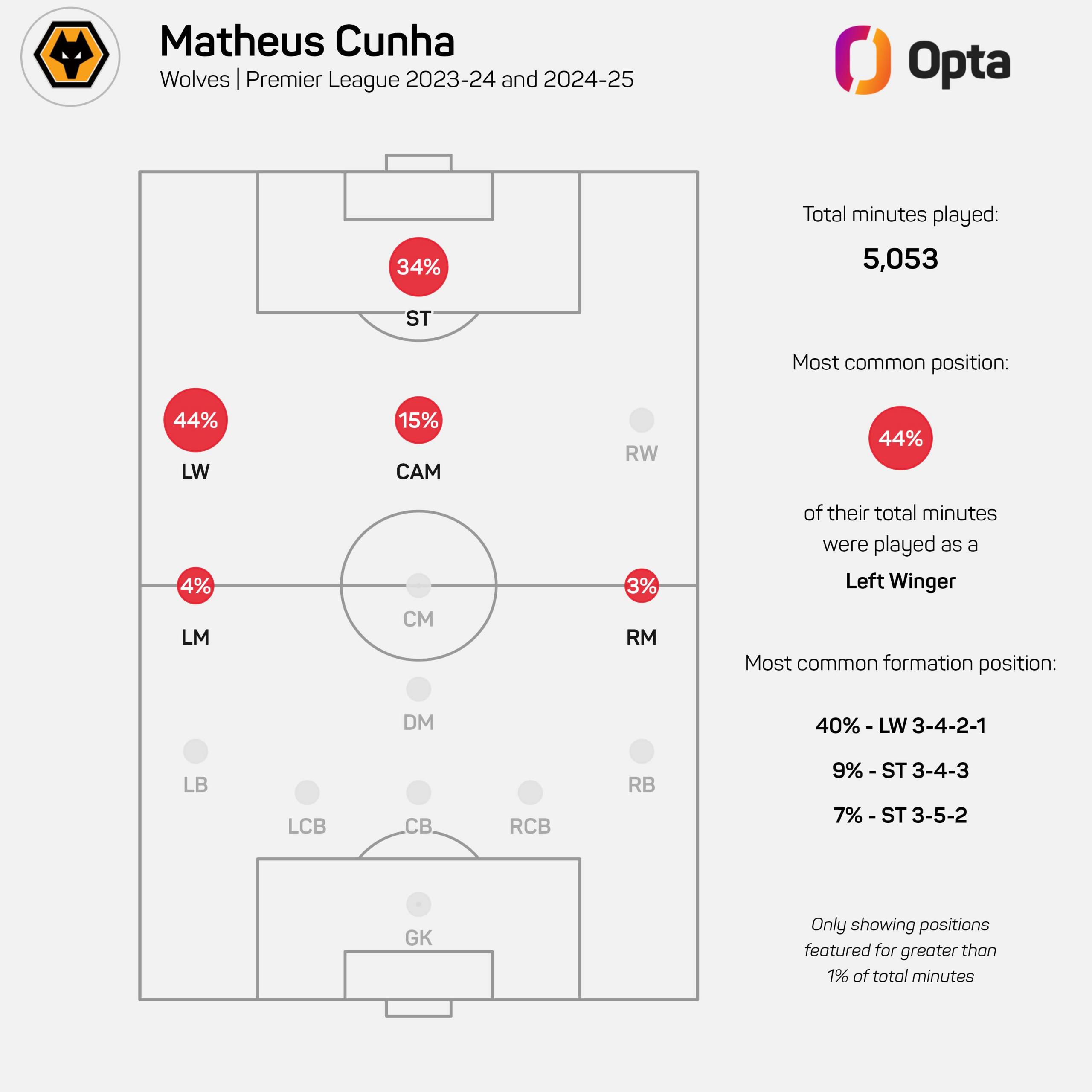 Graphic of where Cunha featured most for Wolves