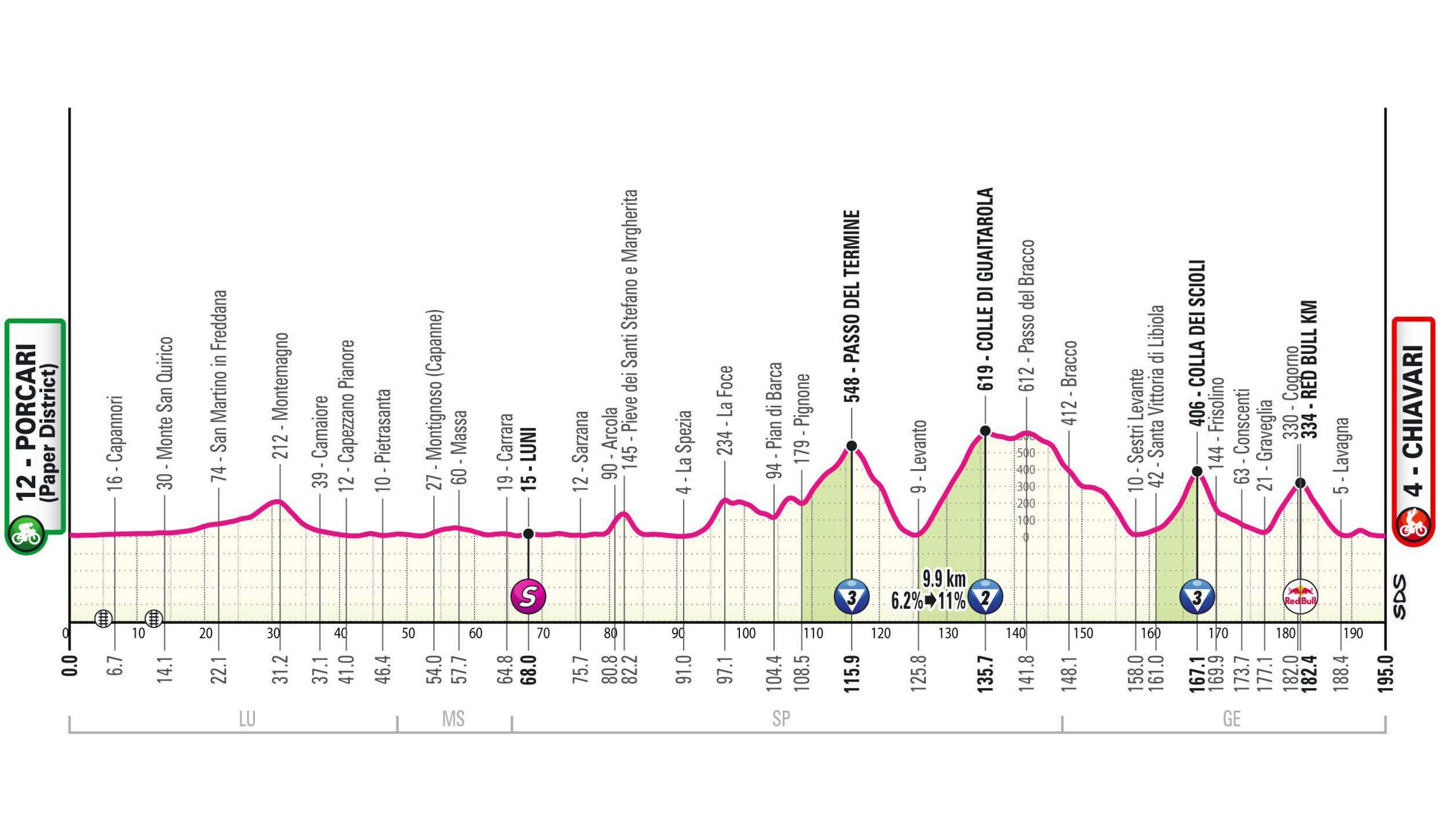 Giro d'Italia stage 11 profile map