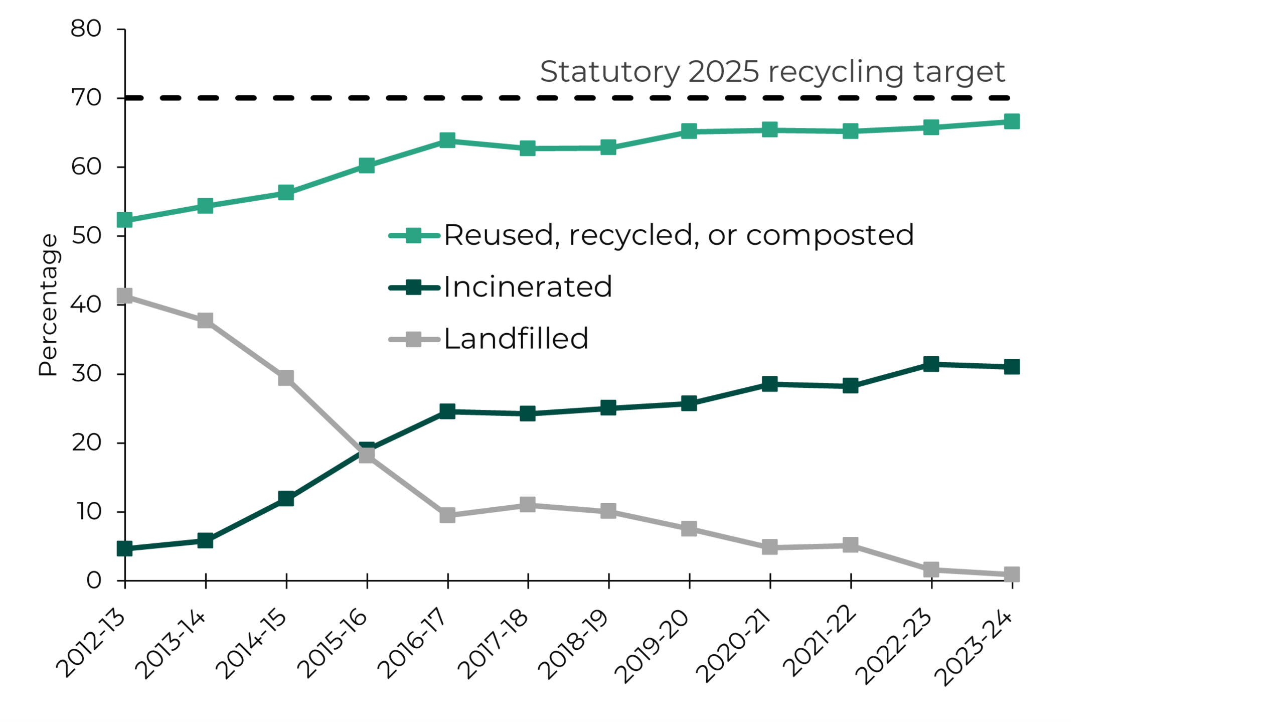 A graph from Senedd Research showing Wales' recycling rate alongside how much material is incinerated and landfilled.  