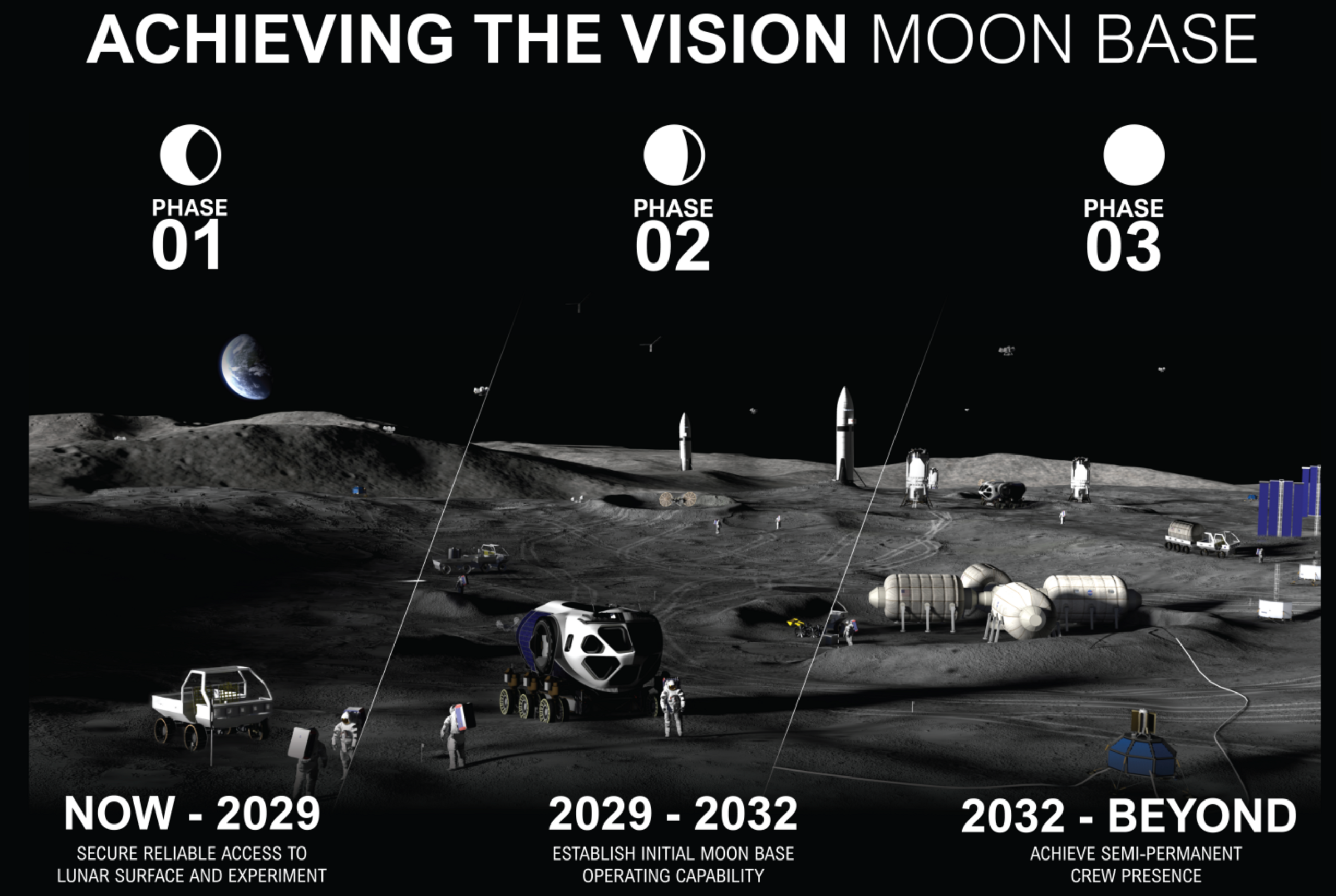 A diagram of mocked-up image of Nasa's Moon base. It shows three phases of plans. Phase one now - 2029: secure reliable access to lunar surface and experiment. Phase Two 2029 - 2032: Establish initial Moon base operating capability. Phase Three: Achieve semi-permanent crew presence. 