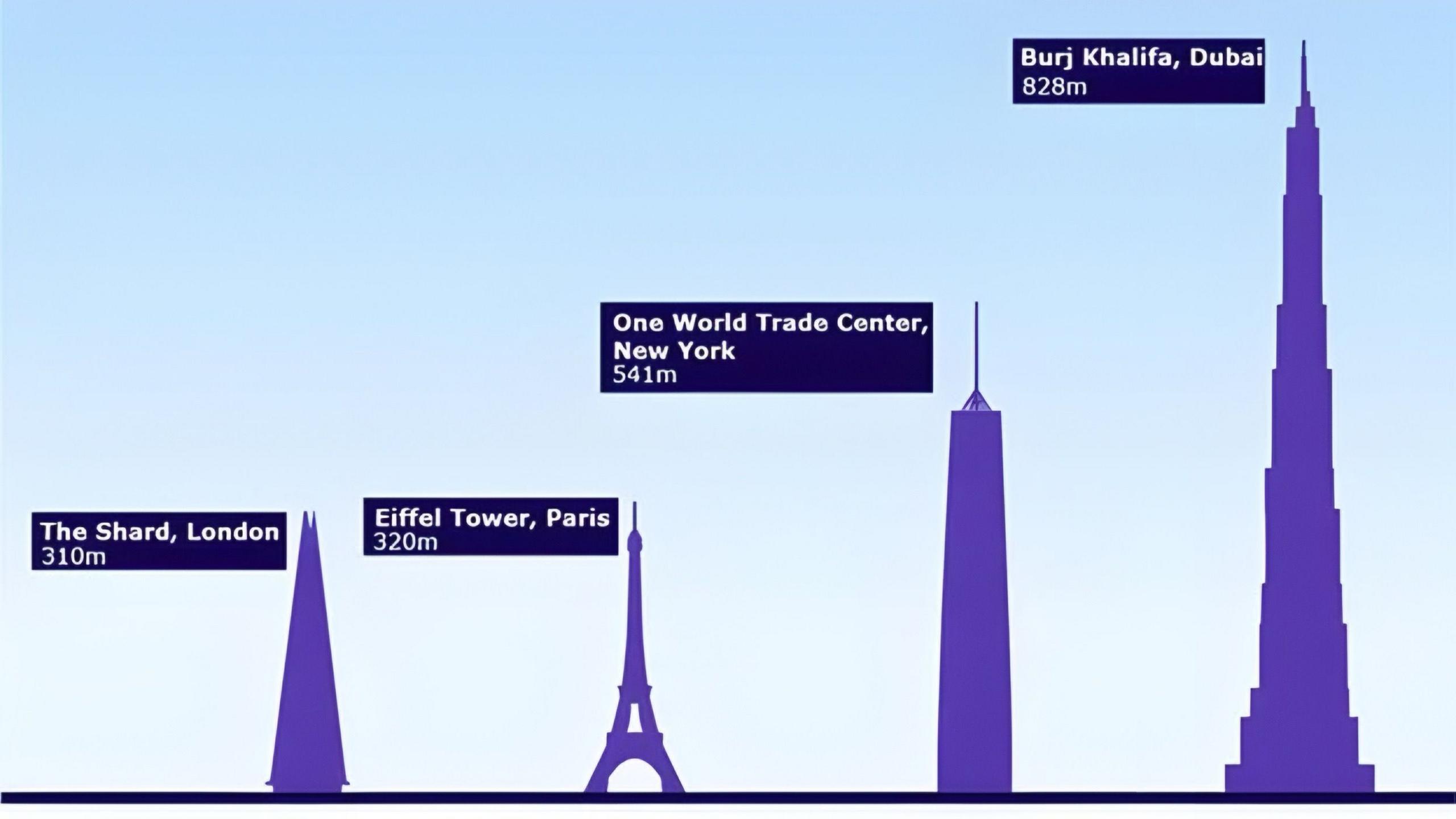Graphic showing how tall the Shard, Eiffel Tower, One World Trade Center and Burj Khalifa are. 