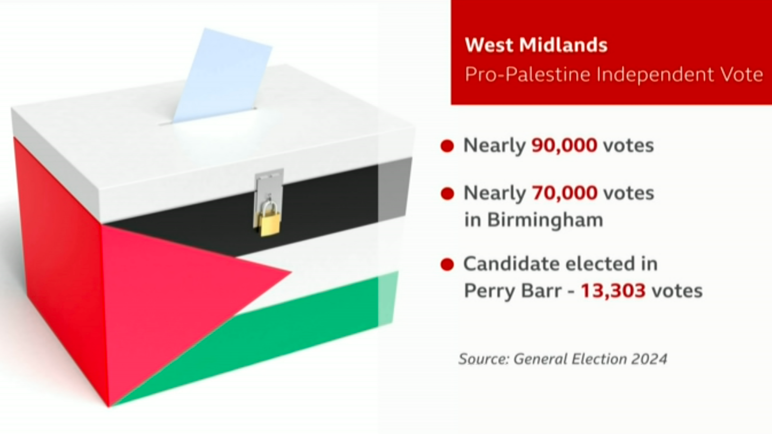 Graphic showing that nearly 90,000 votes were cast for pro-Gaza candidaes across the West Midlands, with 70,000 of those in Birmingham, and 13,303 in Perry Barr where the candidate was elected