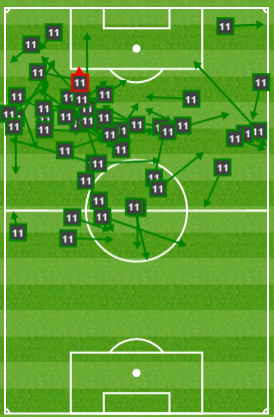 Ozil pass map